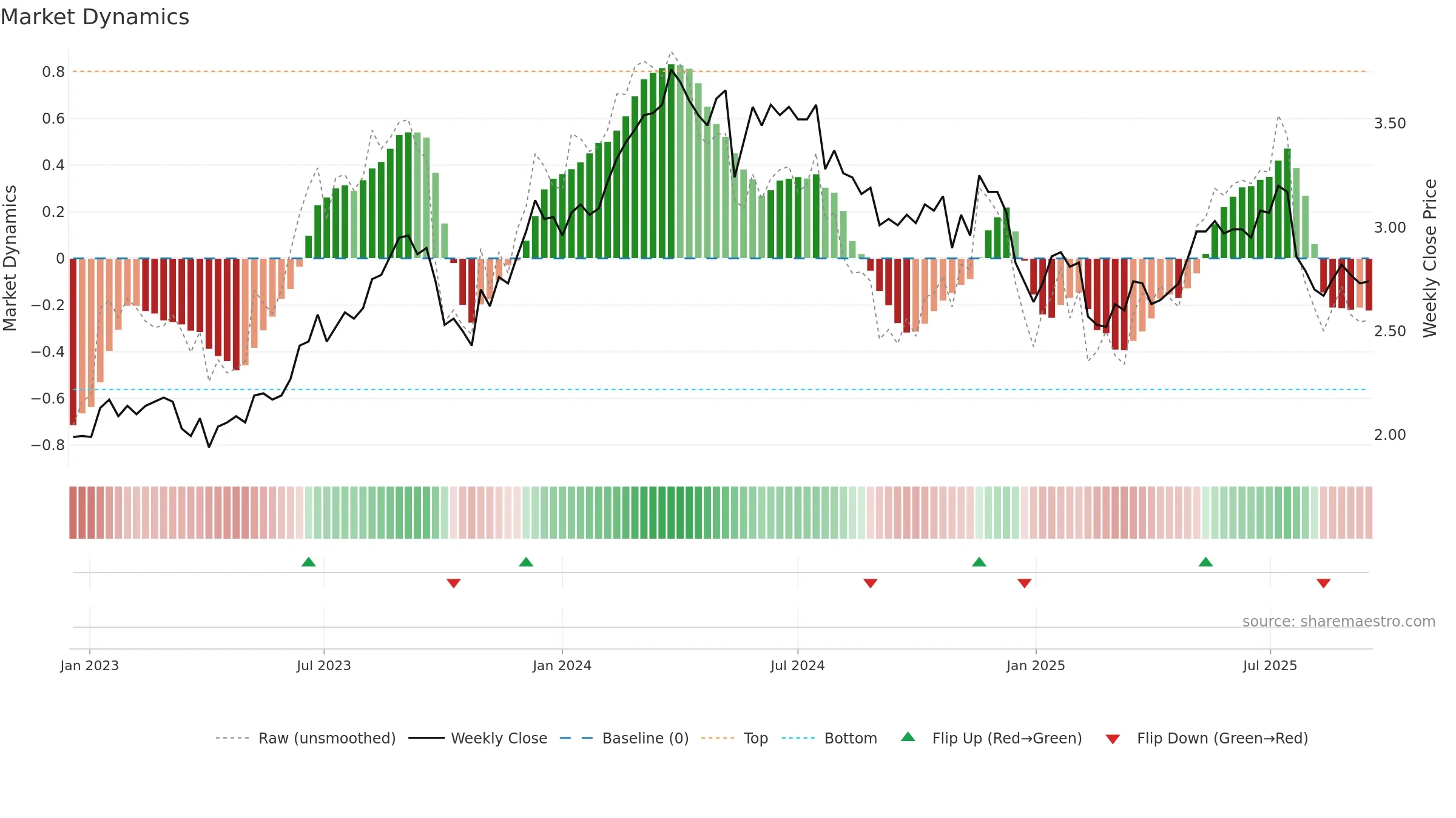 FPR weekly Market Dynamics chart, closing 2025-09-15.