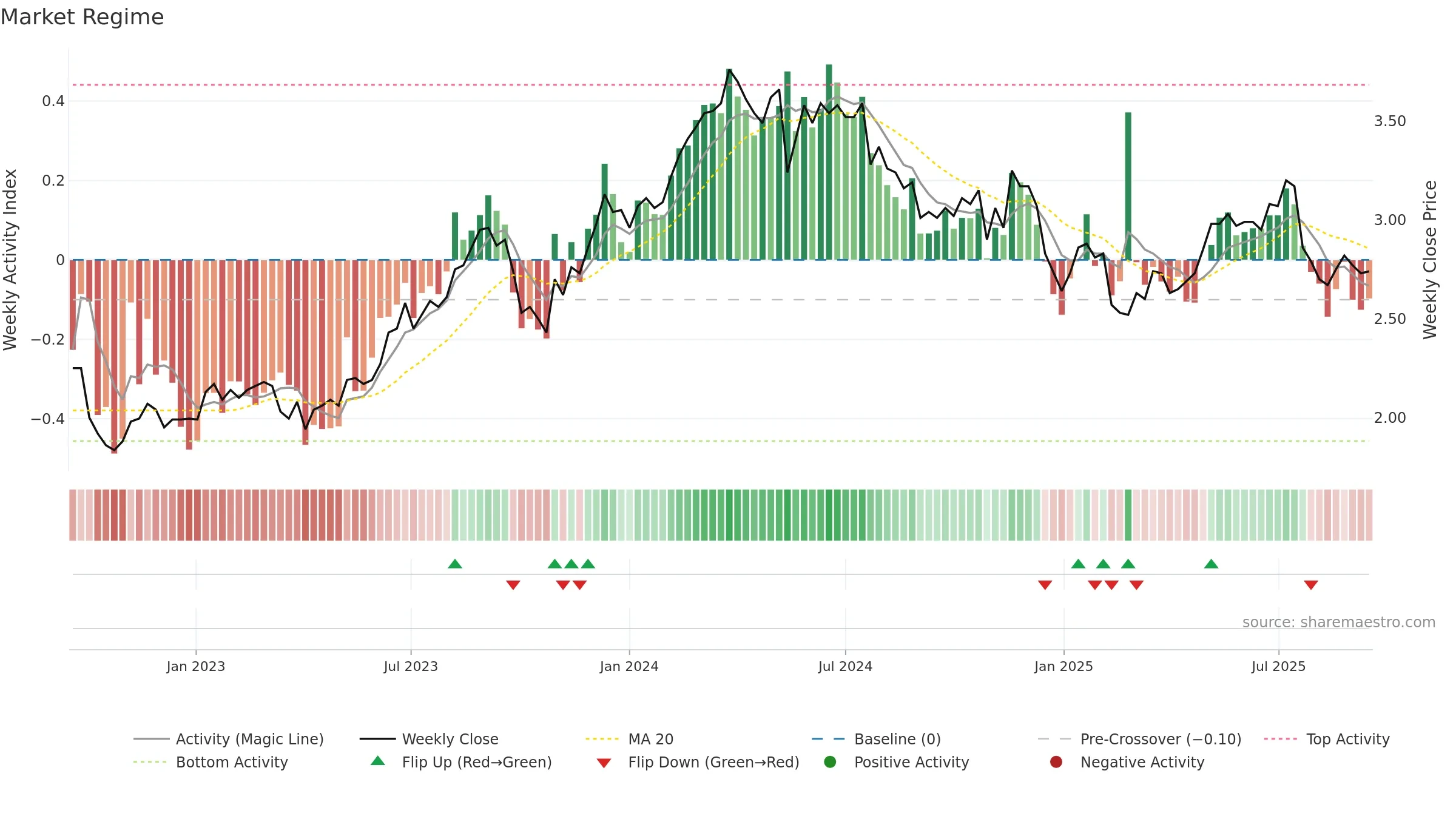 FPR weekly Market Snapshot chart, closing 2025-09-15.