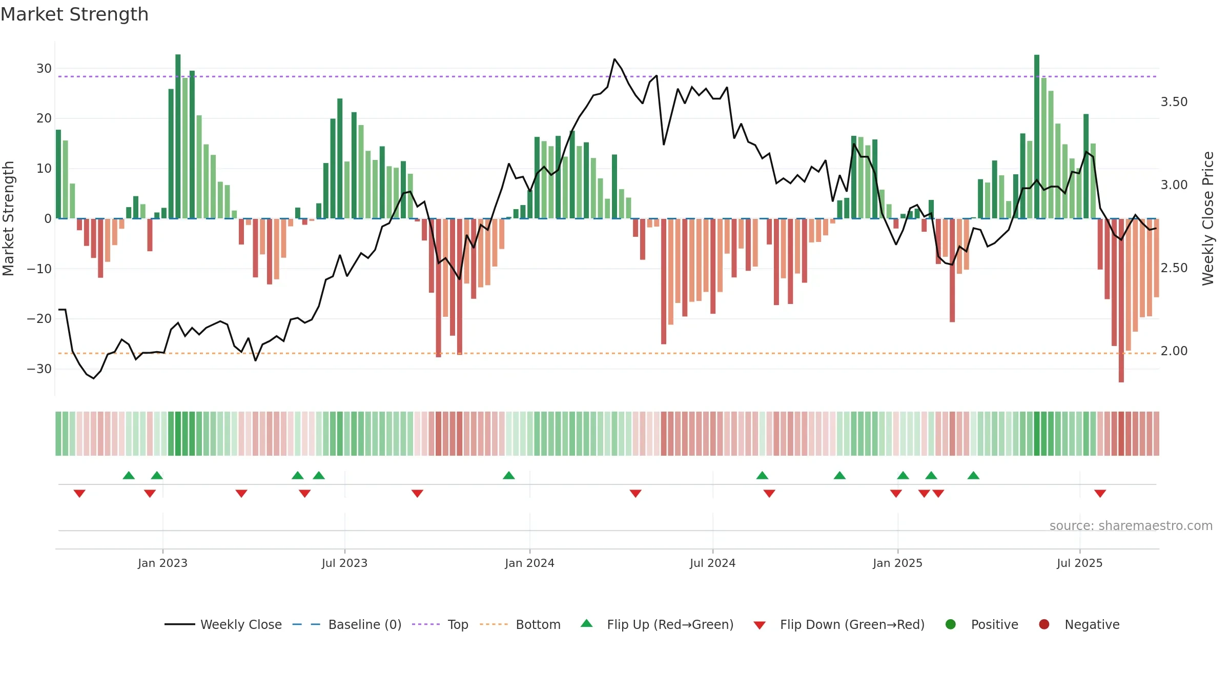FPR weekly Market Strength chart, closing 2025-09-15.