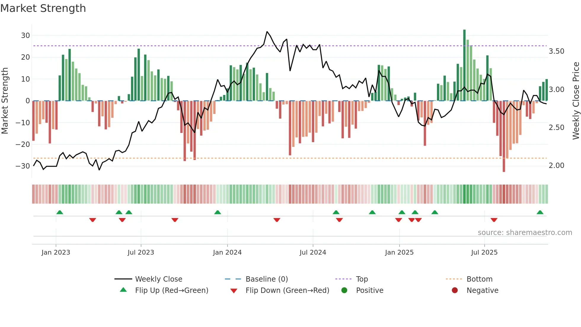FPR weekly Market Strength chart