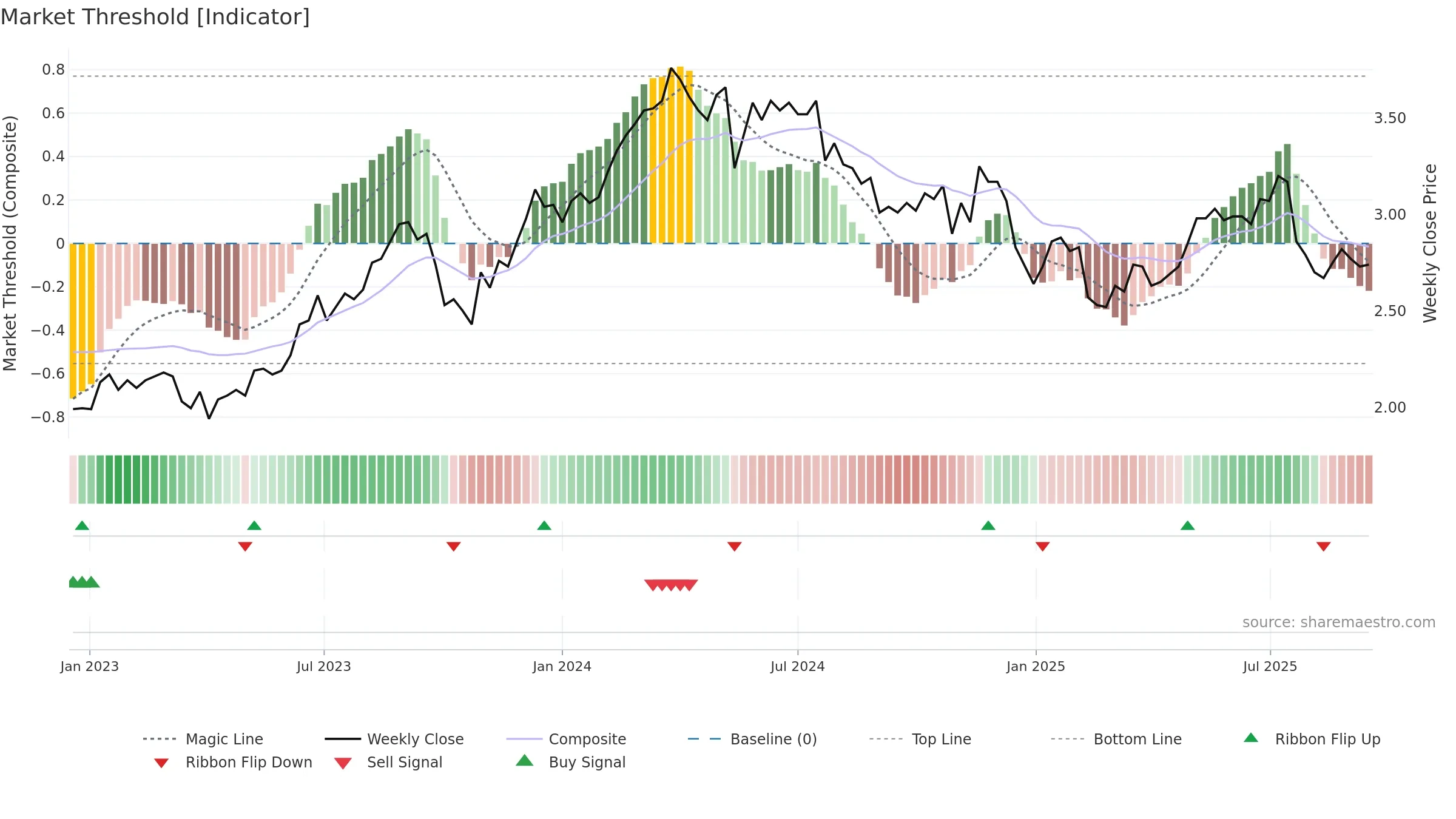 FPR weekly Market Threshold chart, closing 2025-09-15.