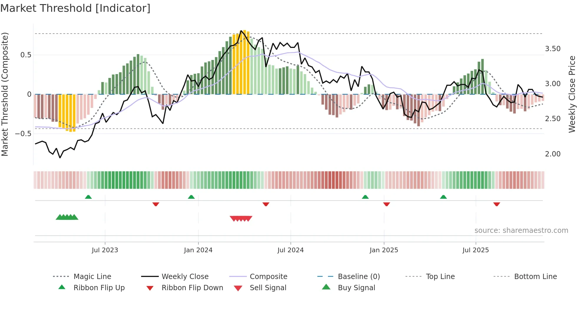 FPR weekly Market Threshold chart
