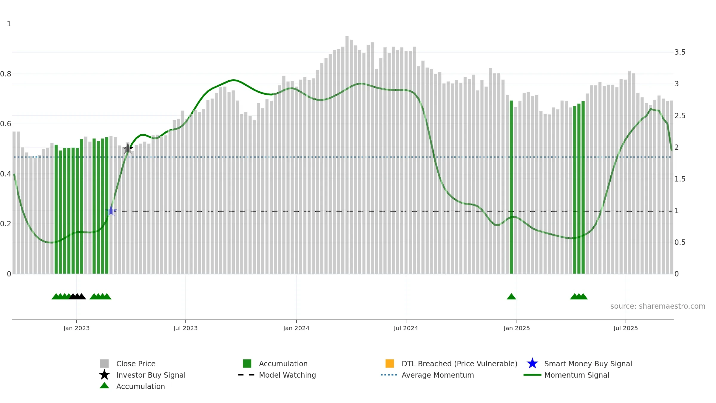 FPR weekly Smart Money chart, closing 2025-09-15.