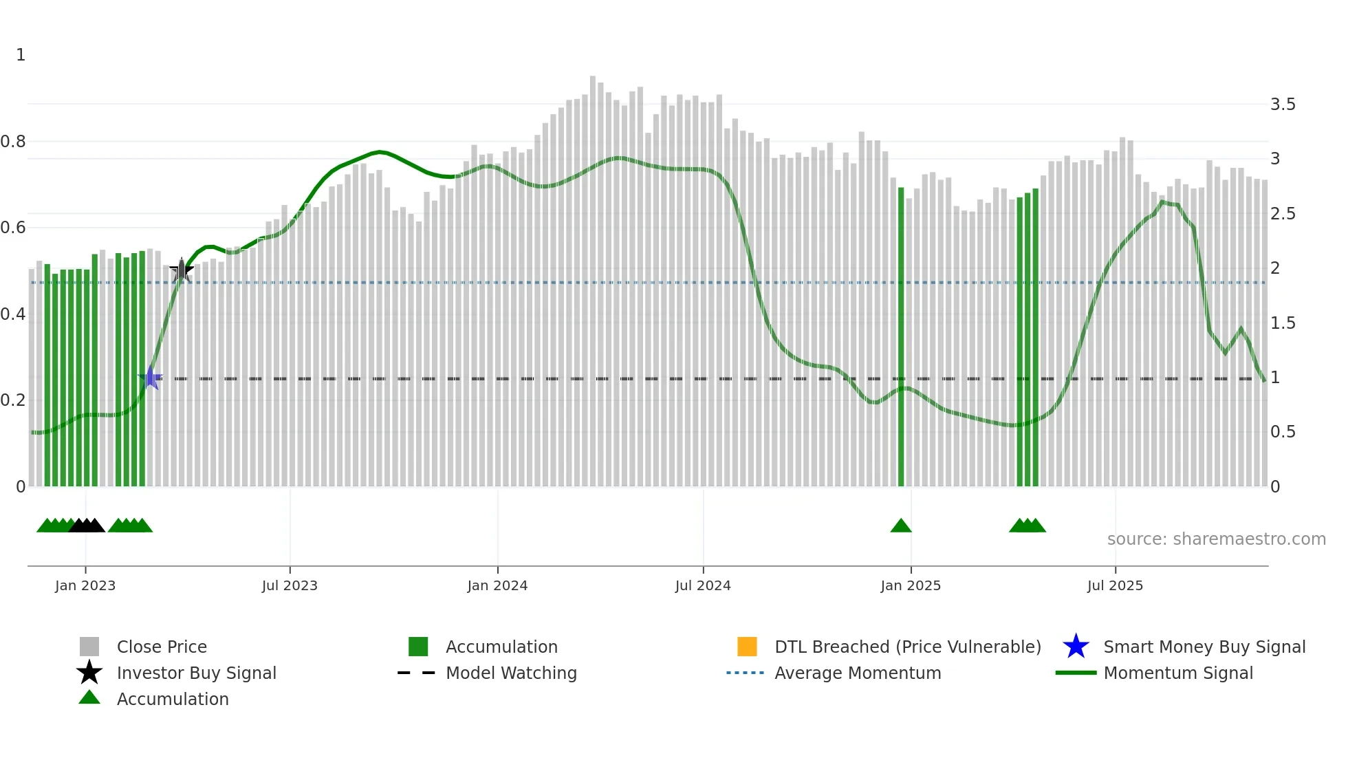 FPR weekly Smart Money chart