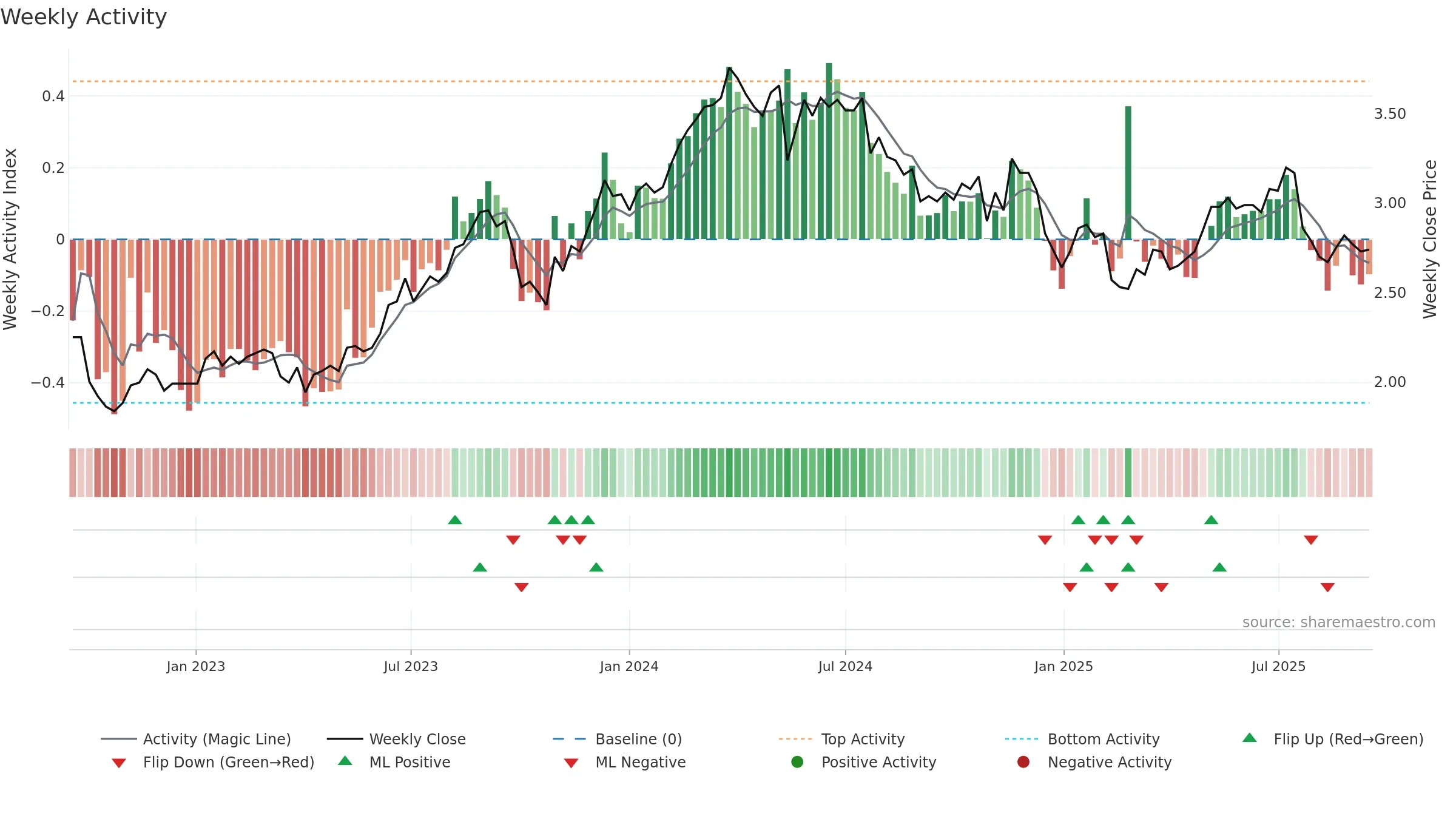 FPR weekly Activity chart, closing 2025-09-15.