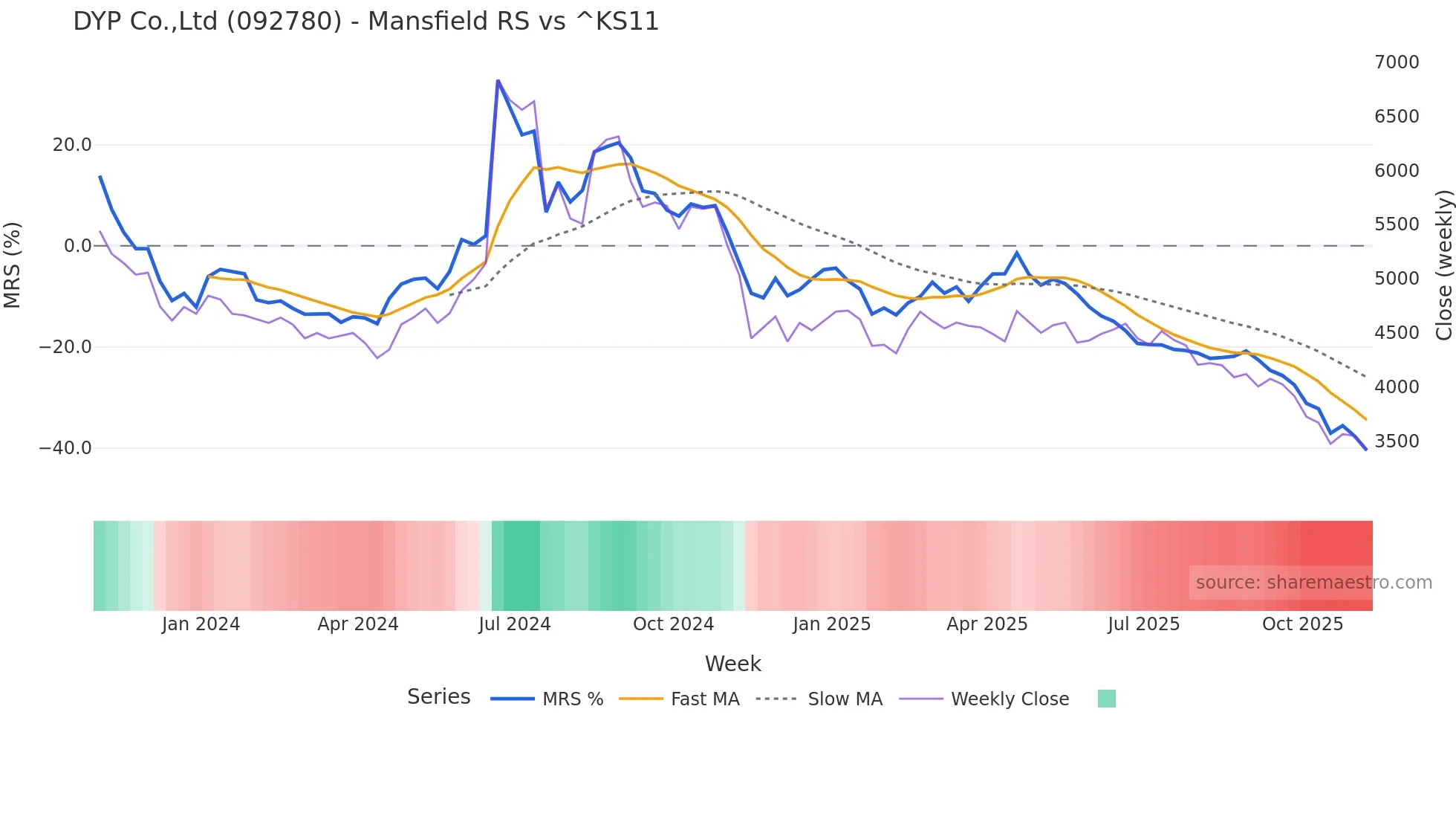 092780 Mansfield Relative Strength chart