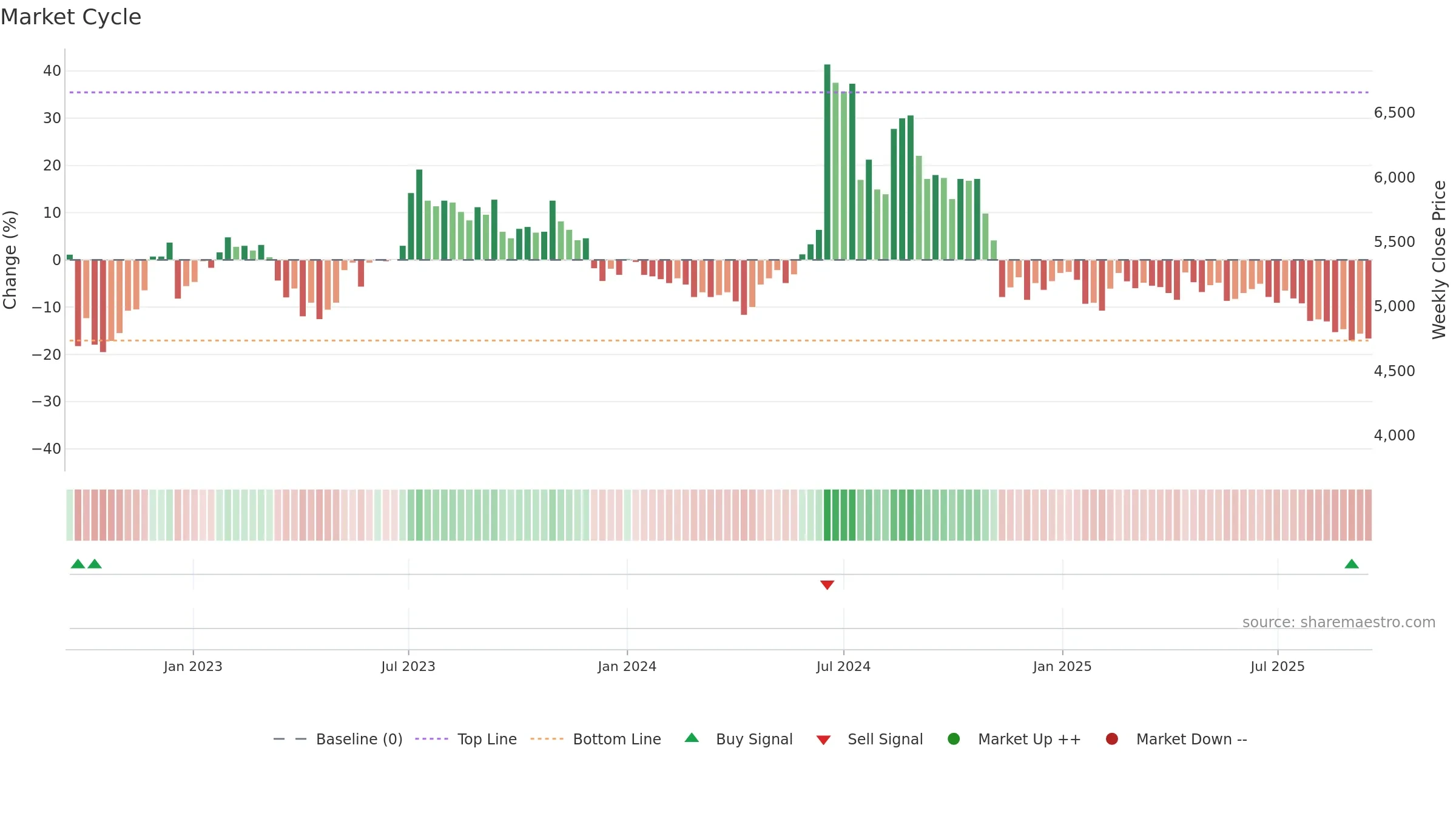 092780 weekly Market Cycle chart, closing 2025-09-15.