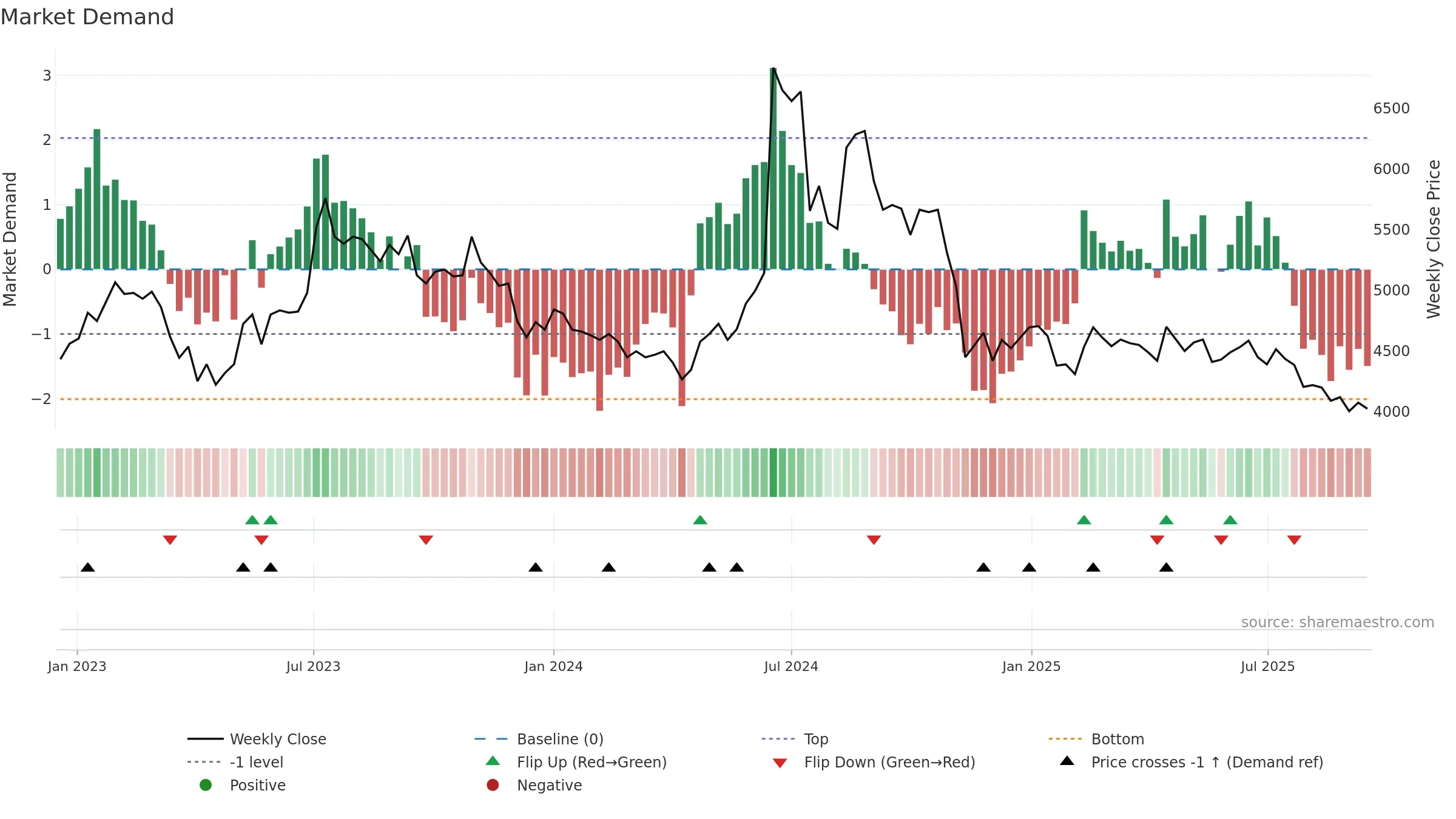 092780 weekly Market Demand chart, closing 2025-09-15.