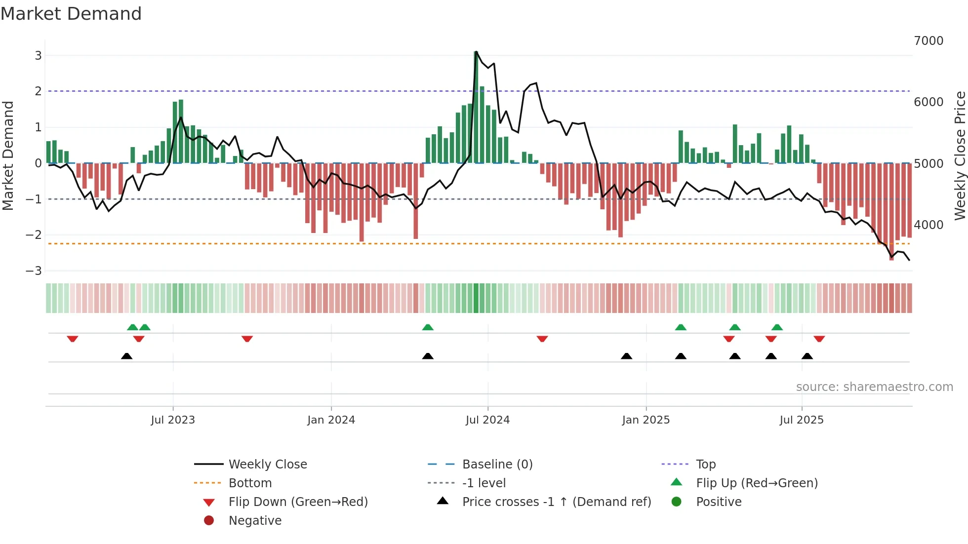 092780 weekly Market Demand chart