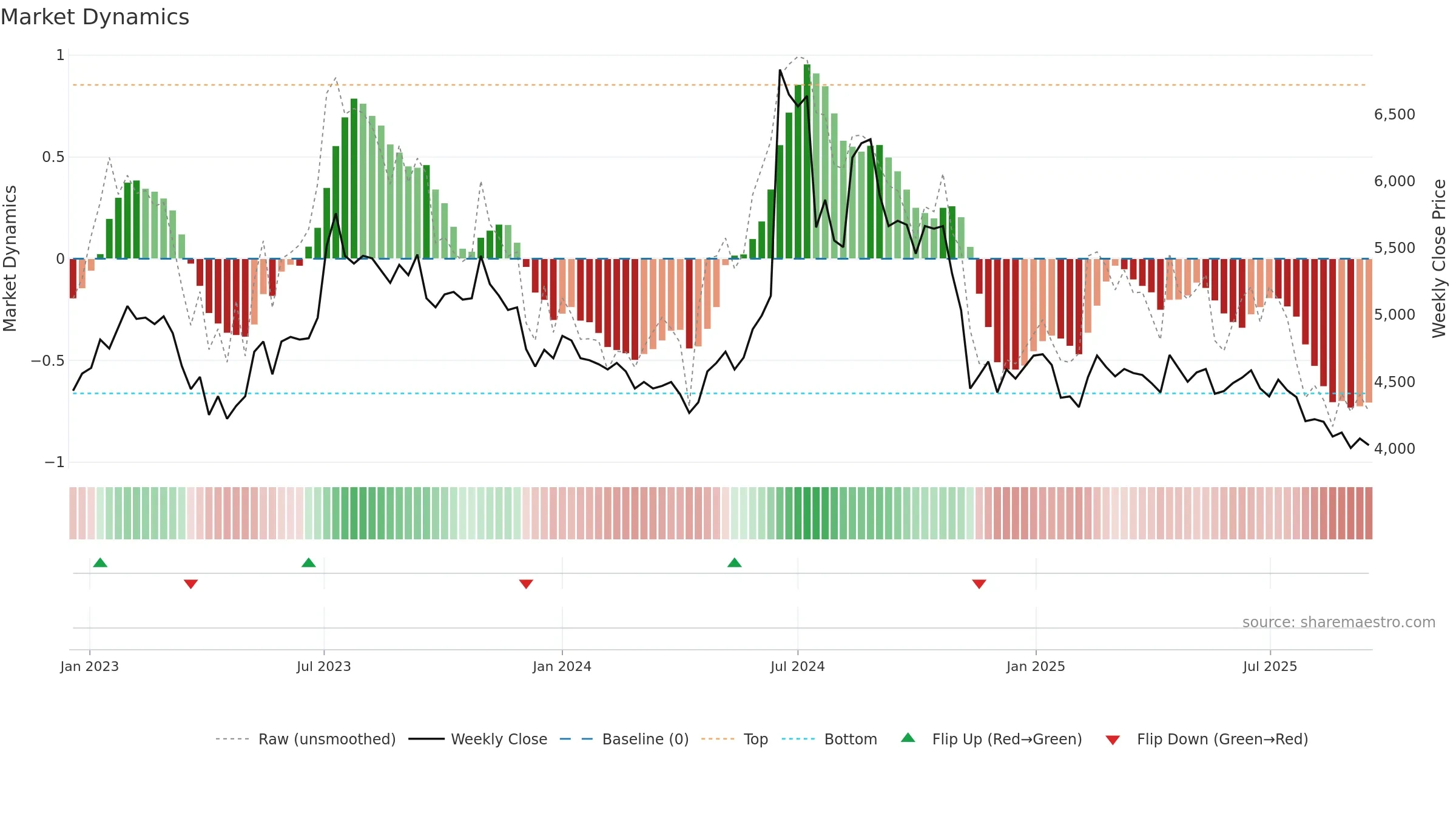 092780 weekly Market Dynamics chart, closing 2025-09-15.