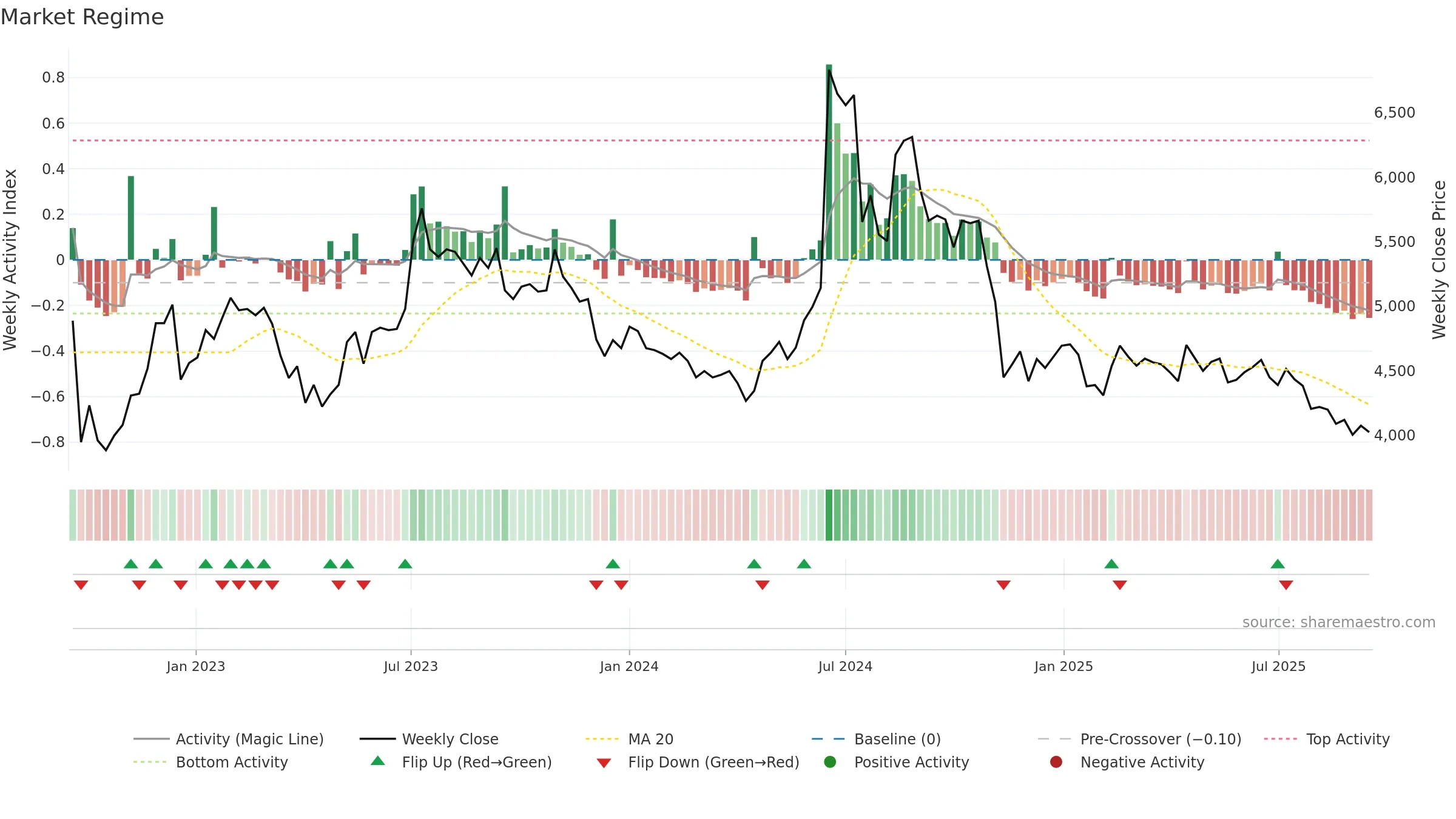 092780 weekly Market Snapshot chart, closing 2025-09-15.