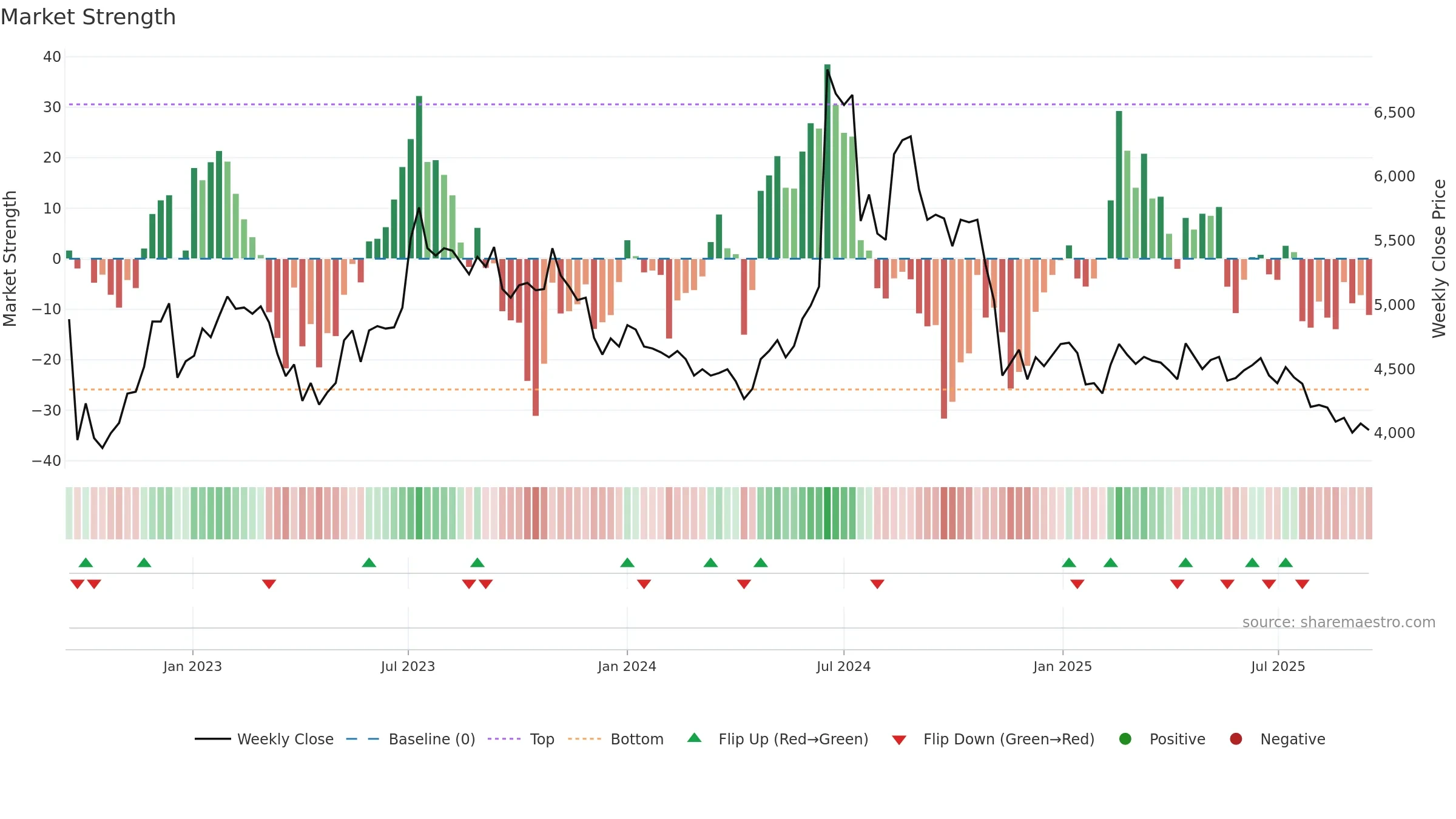 092780 weekly Market Strength chart, closing 2025-09-15.