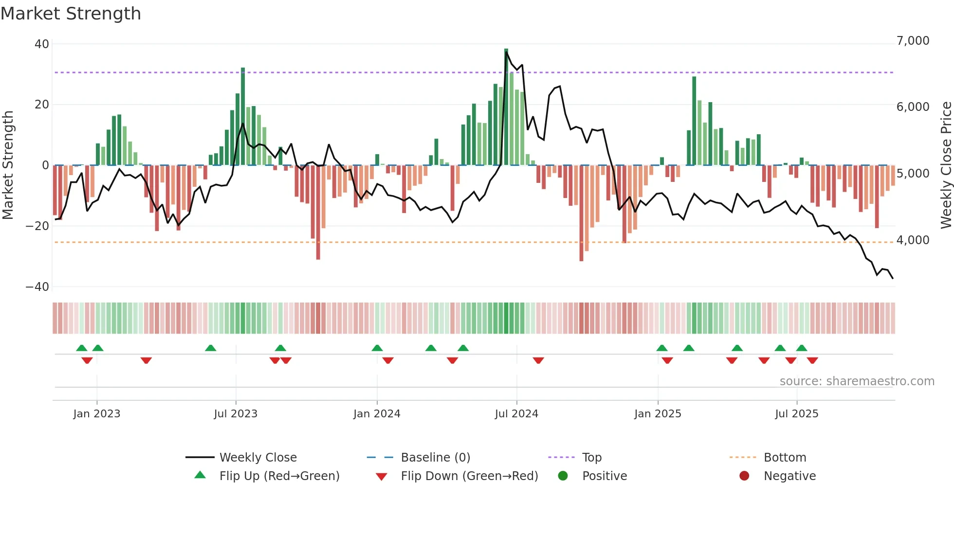 092780 weekly Market Strength chart