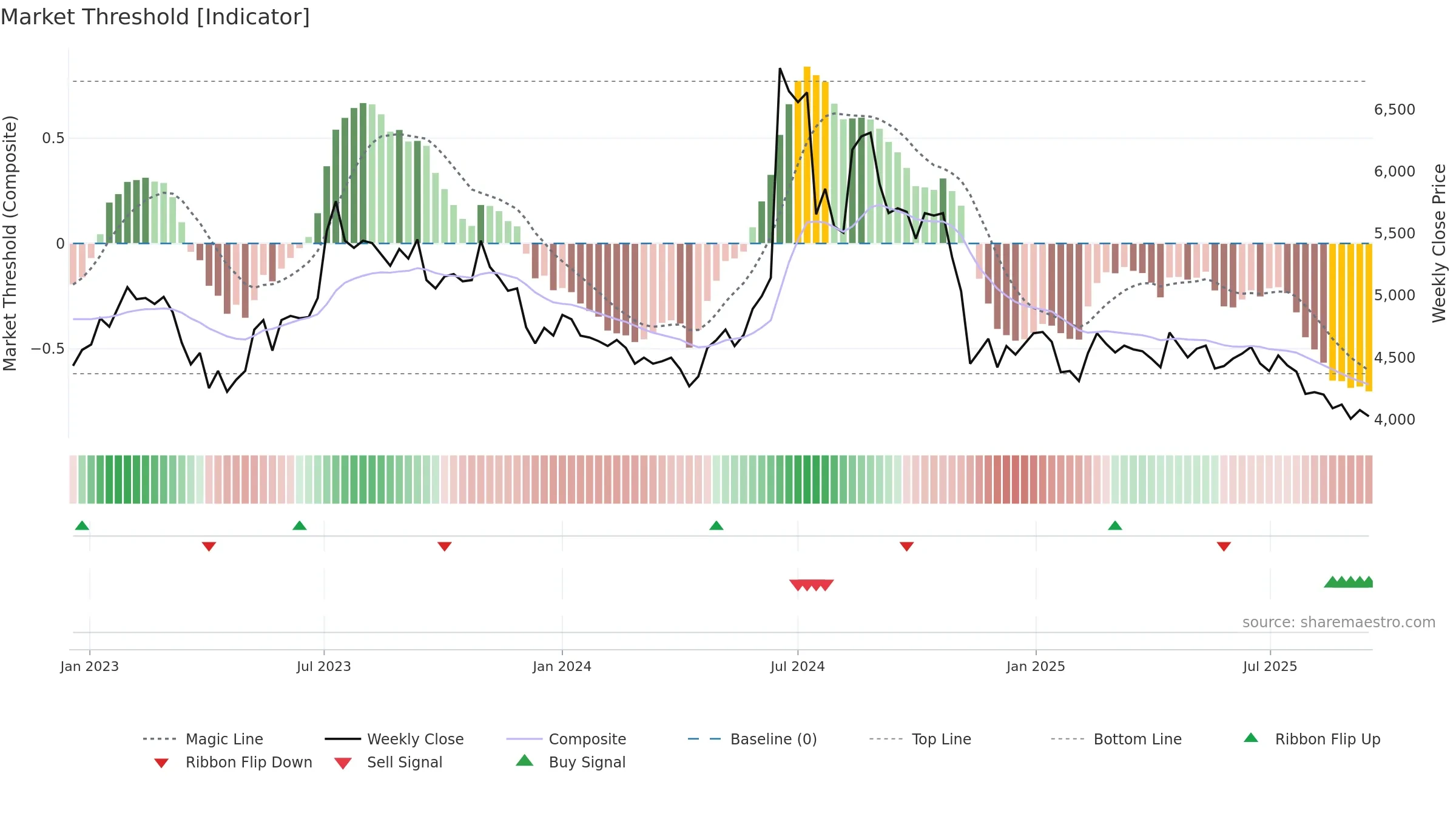 092780 weekly Market Threshold chart, closing 2025-09-15.