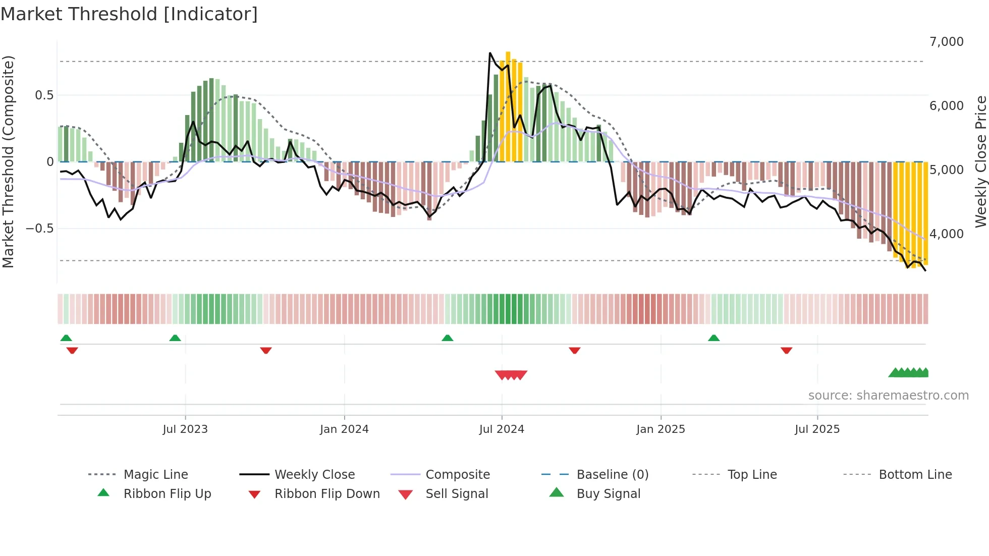 092780 weekly Market Threshold chart