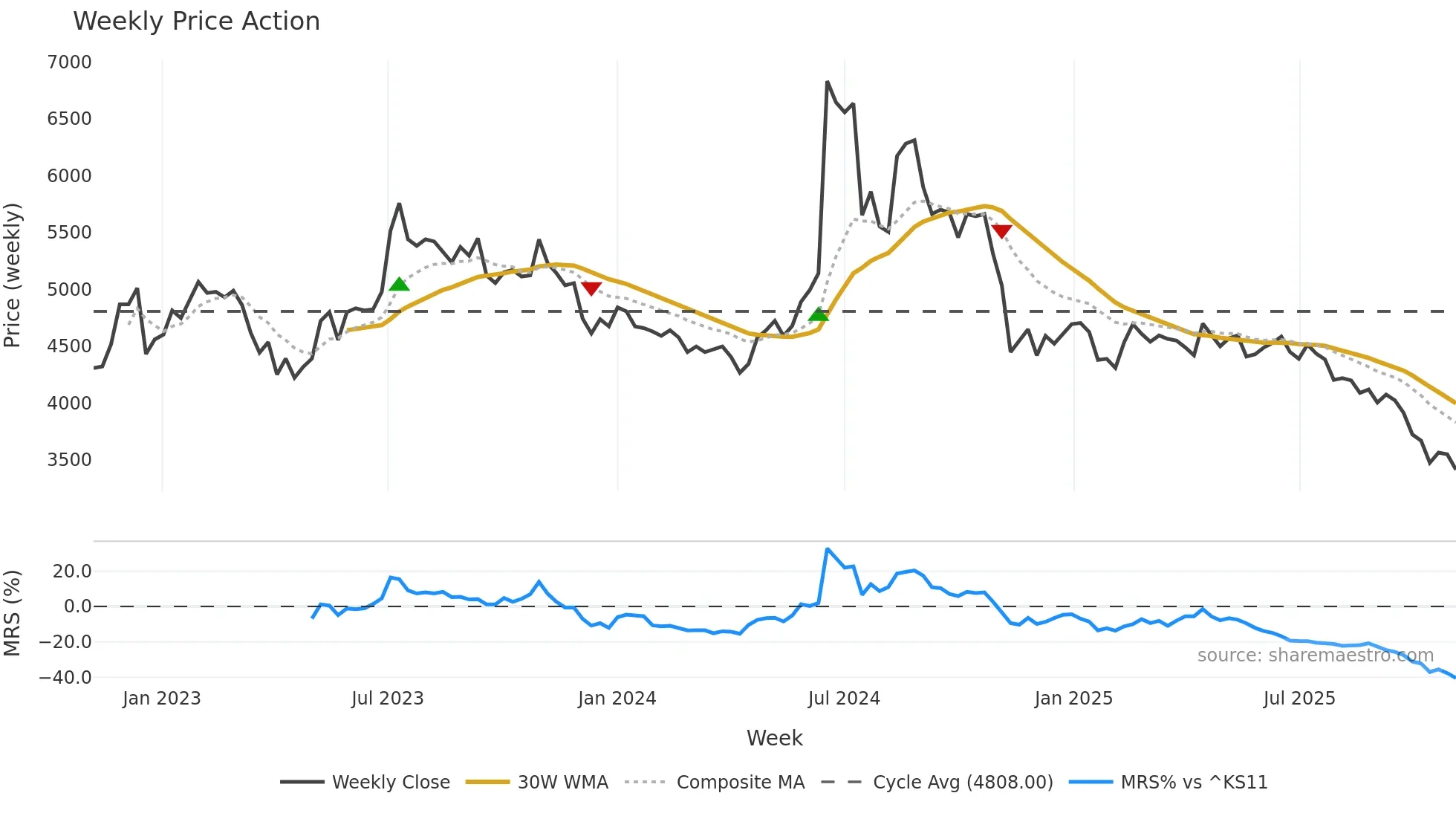 092780 weekly Price Action chart, closing 2025-11-03