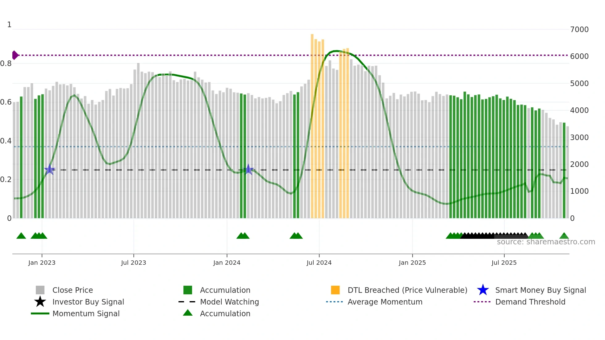 092780 weekly Smart Money chart