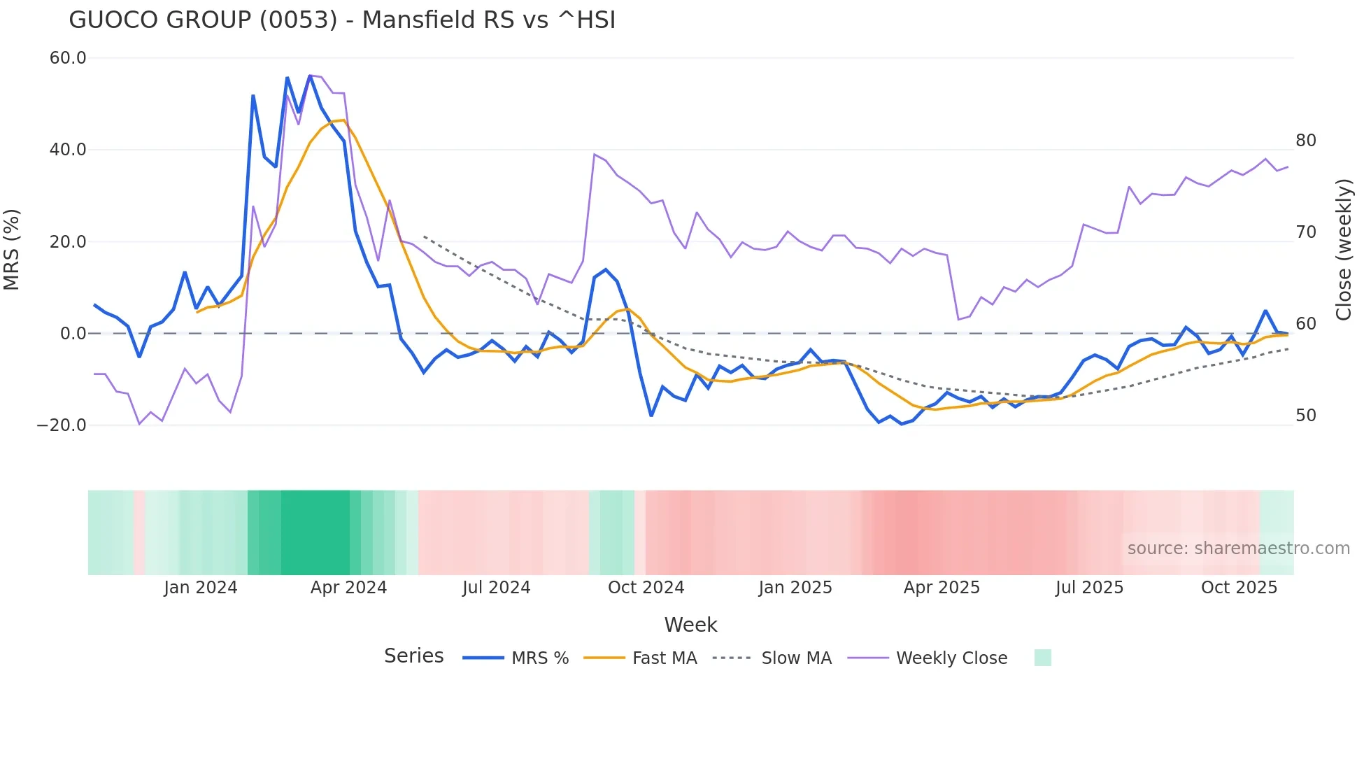 0053 Mansfield Relative Strength chart
