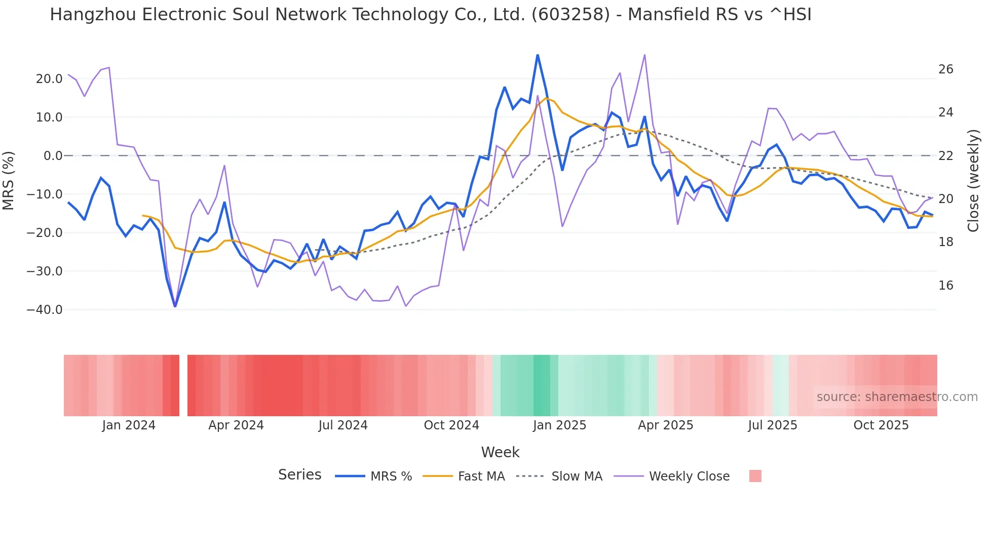 603258 Mansfield Relative Strength chart