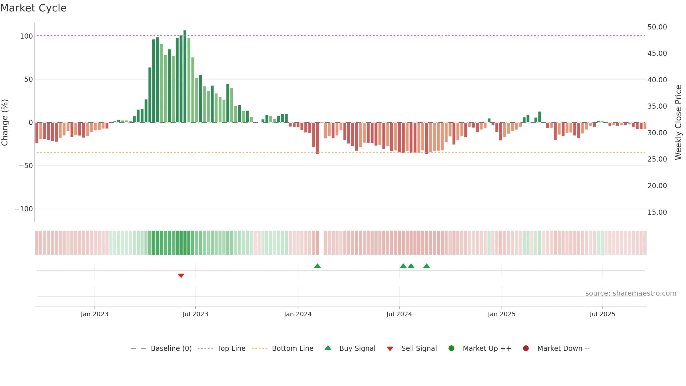 603258 weekly Market Cycle chart, closing 2025-09-15.