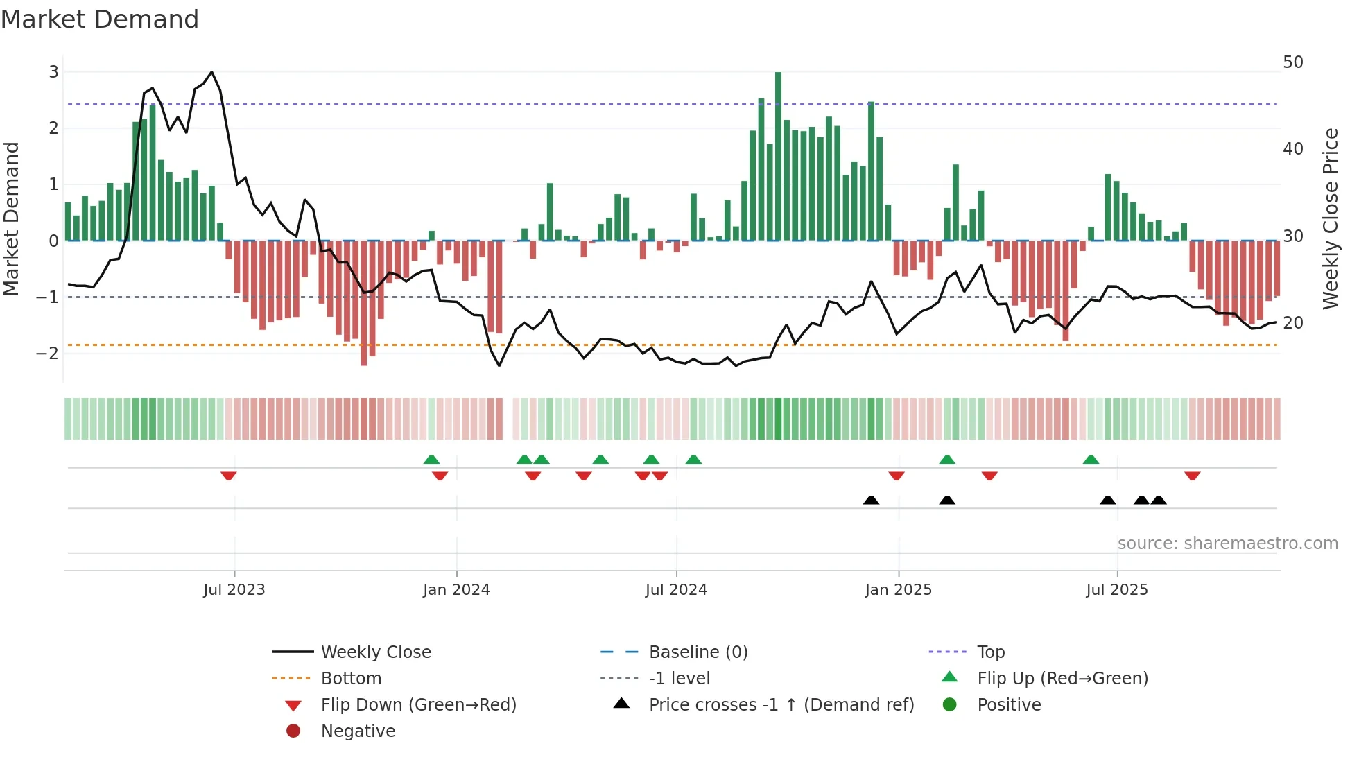 603258 weekly Market Demand chart