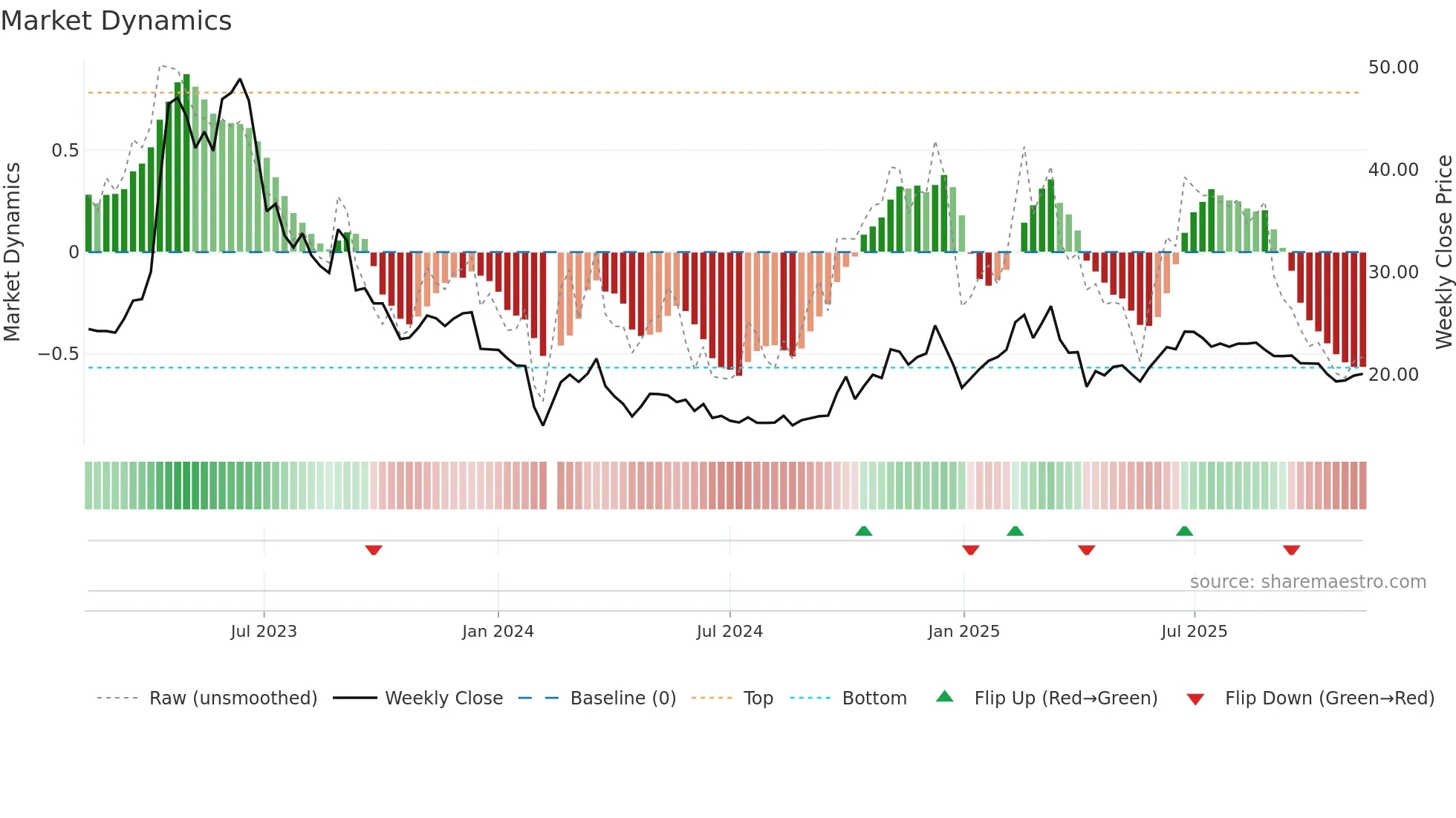 603258 weekly Market Dynamics chart