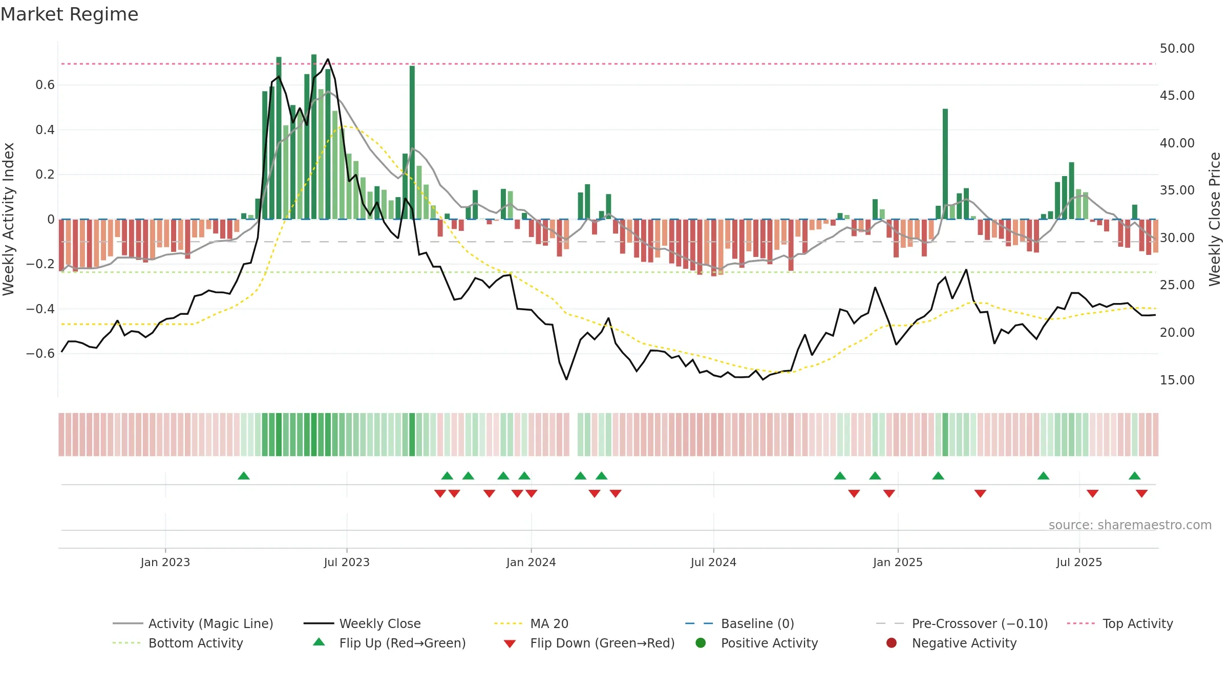603258 weekly Market Snapshot chart, closing 2025-09-15.