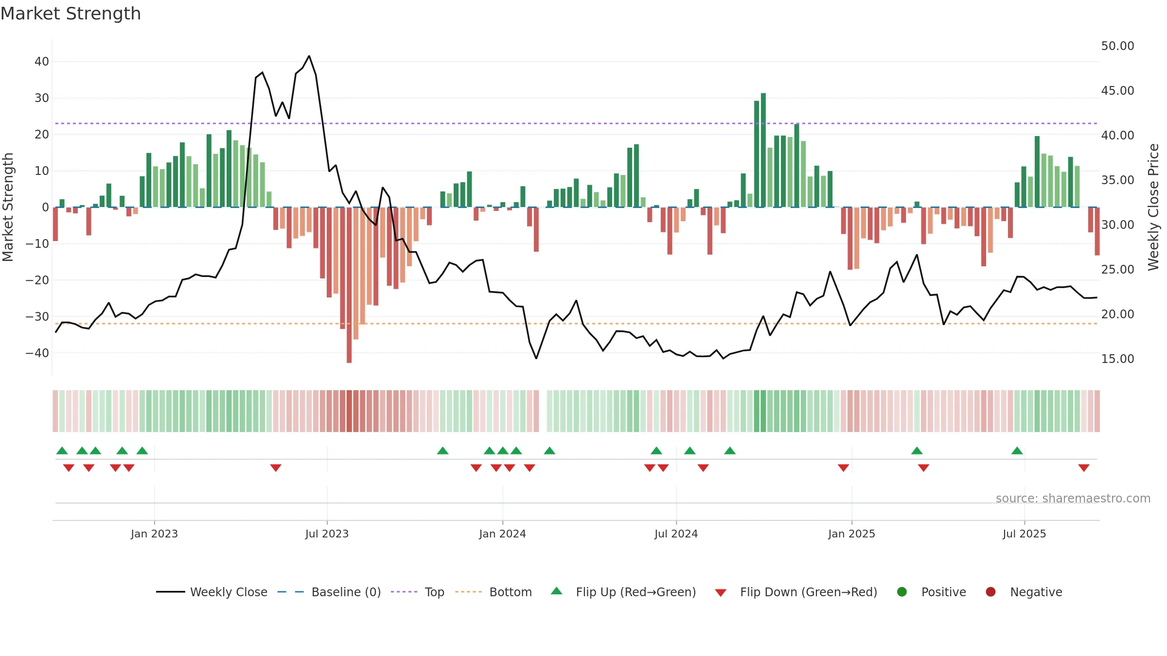 603258 weekly Market Strength chart, closing 2025-09-15.