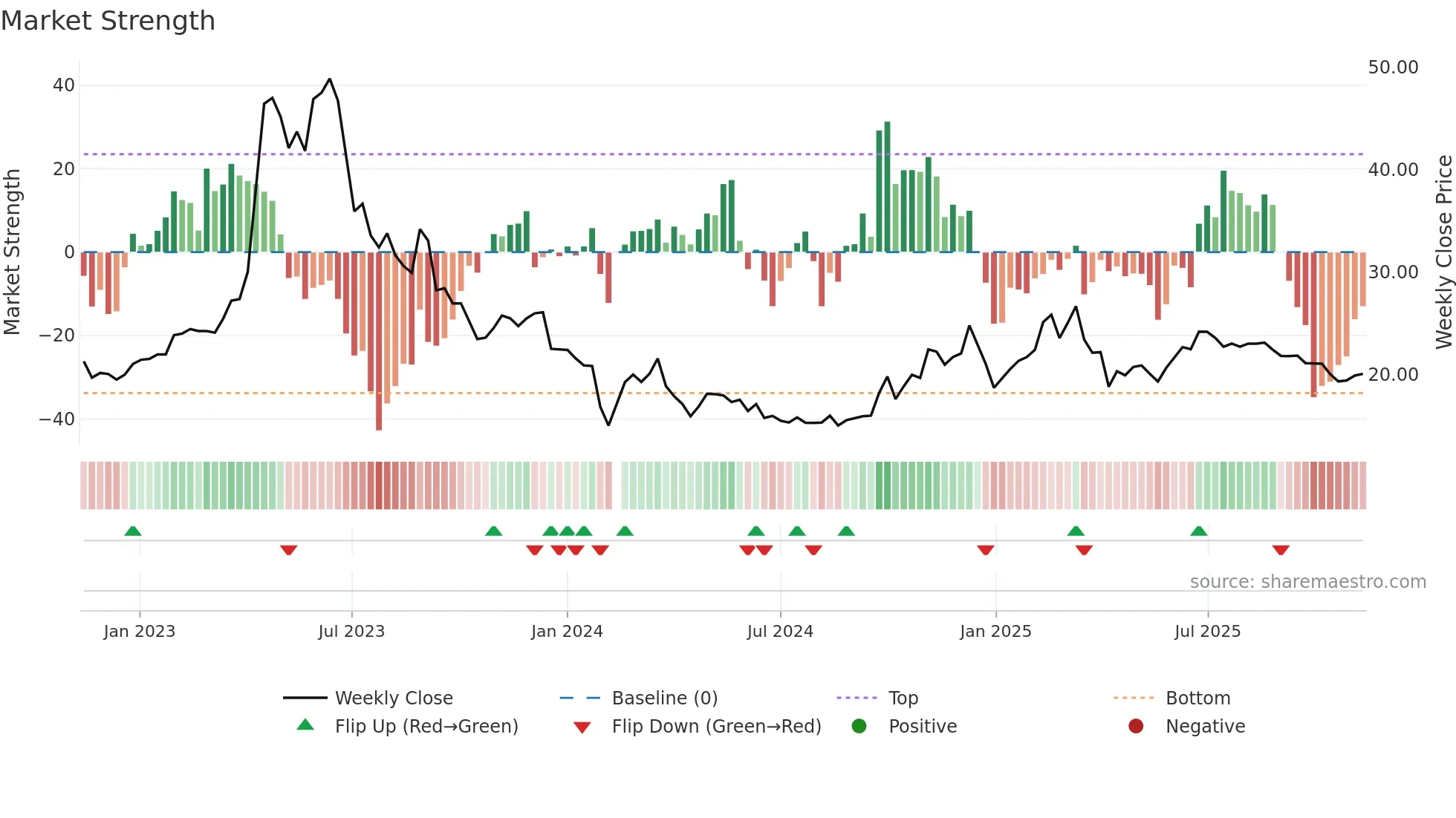 603258 weekly Market Strength chart