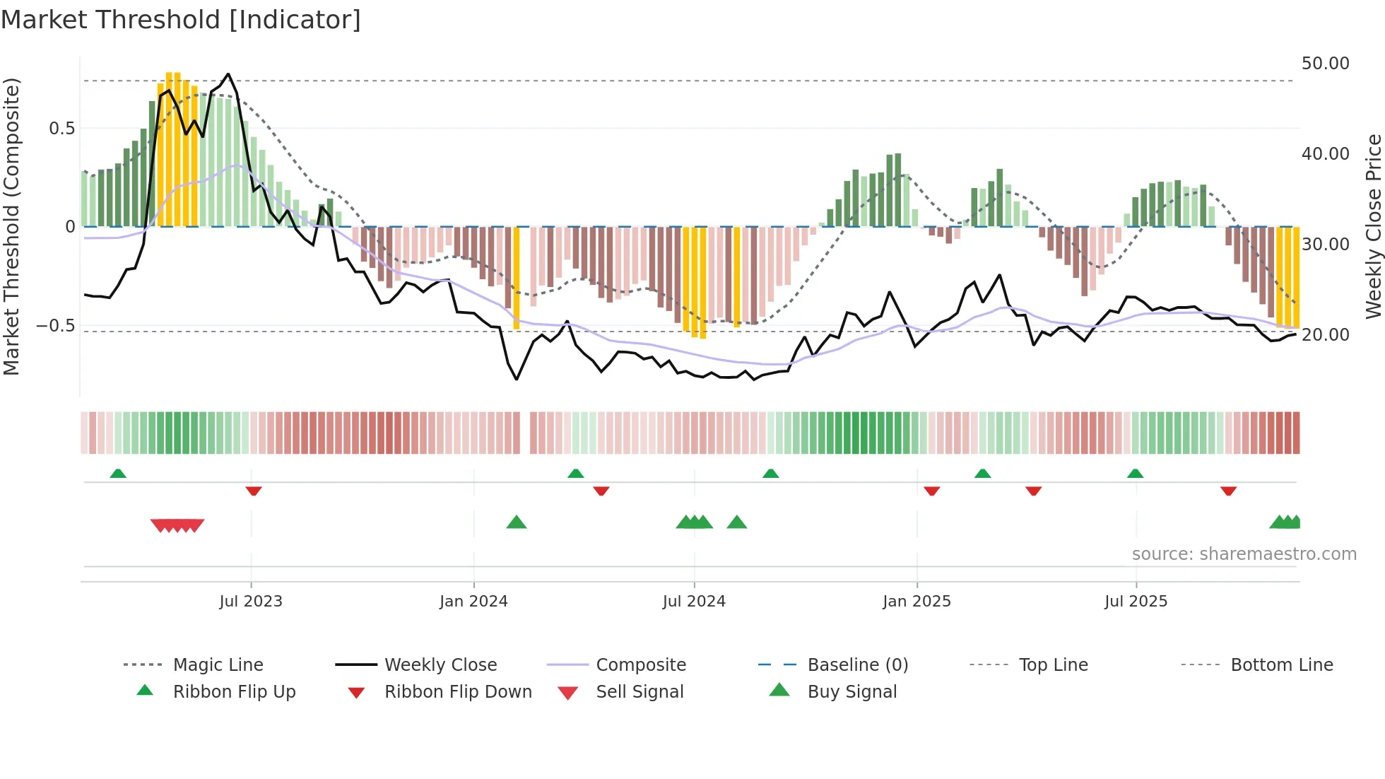 603258 weekly Market Threshold chart
