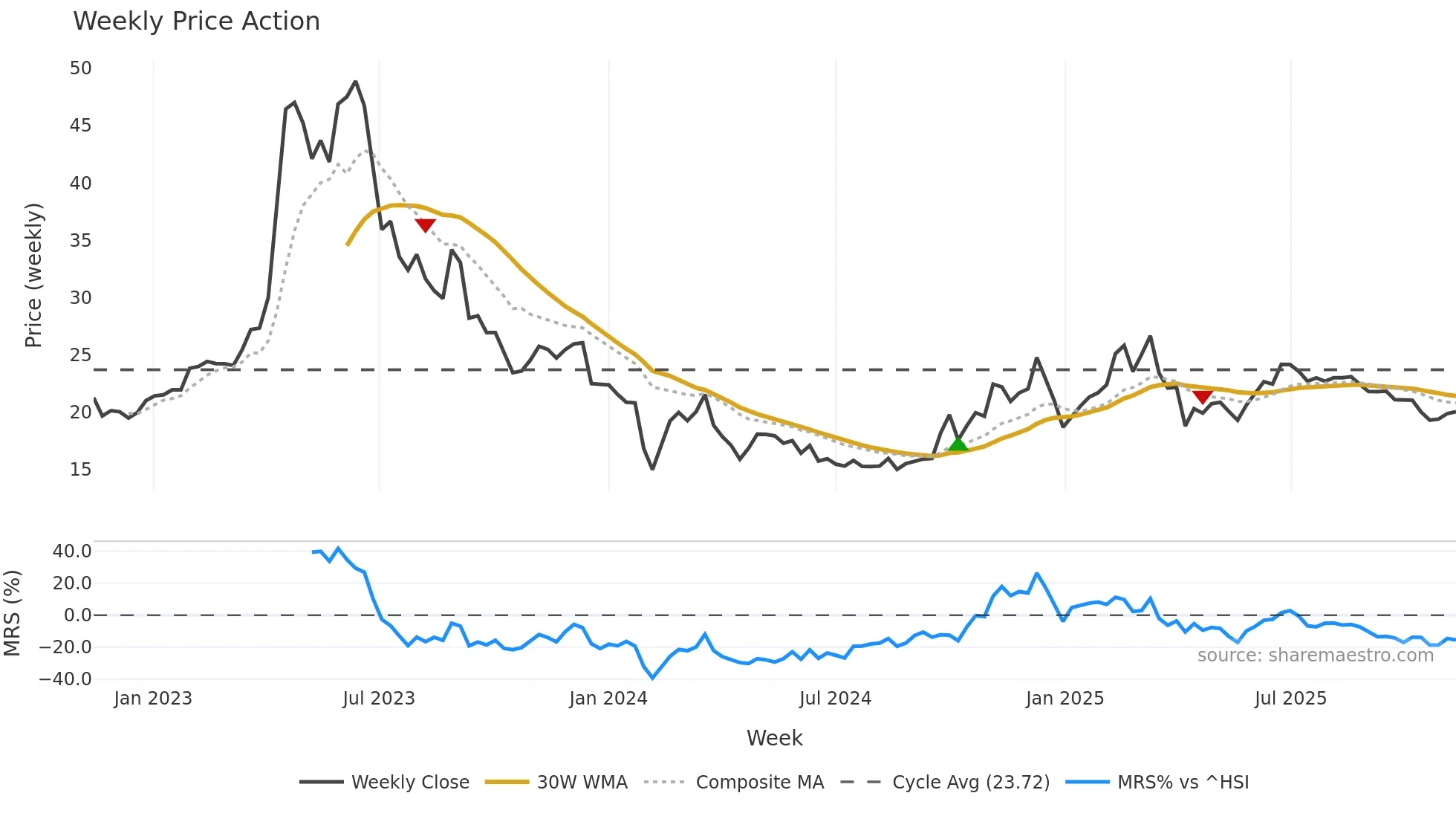 603258 weekly Price Action chart, closing 2025-11-10