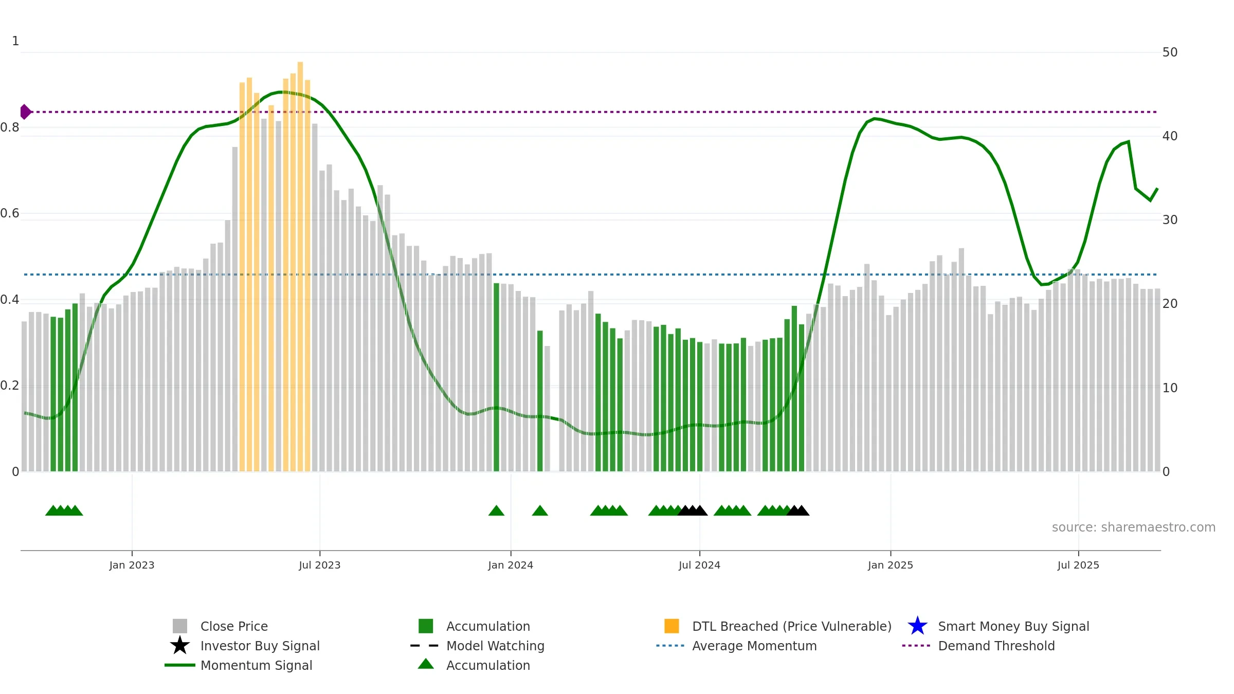 603258 weekly Smart Money chart, closing 2025-09-15.
