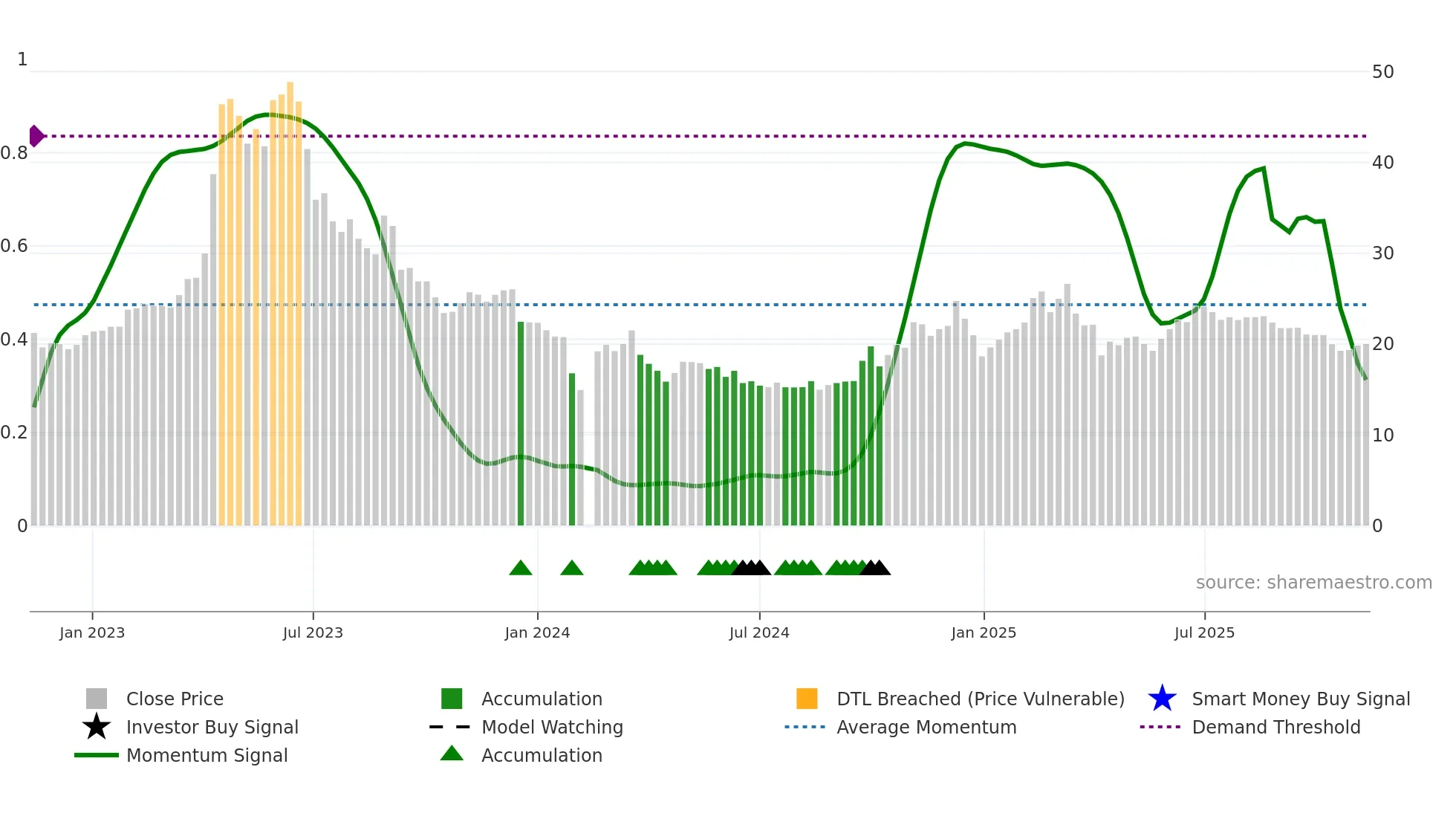 603258 weekly Smart Money chart