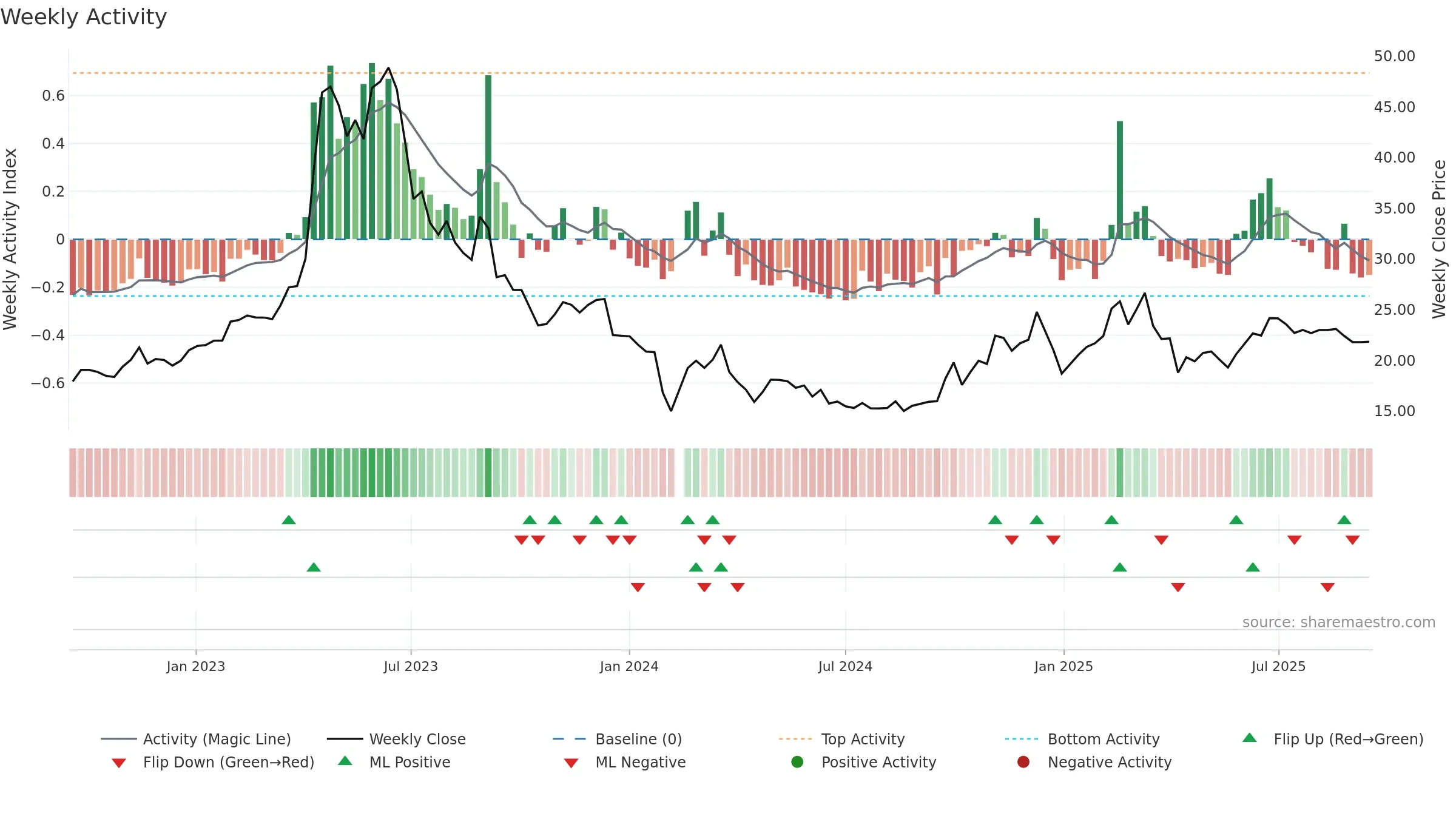 603258 weekly Activity chart, closing 2025-09-15.