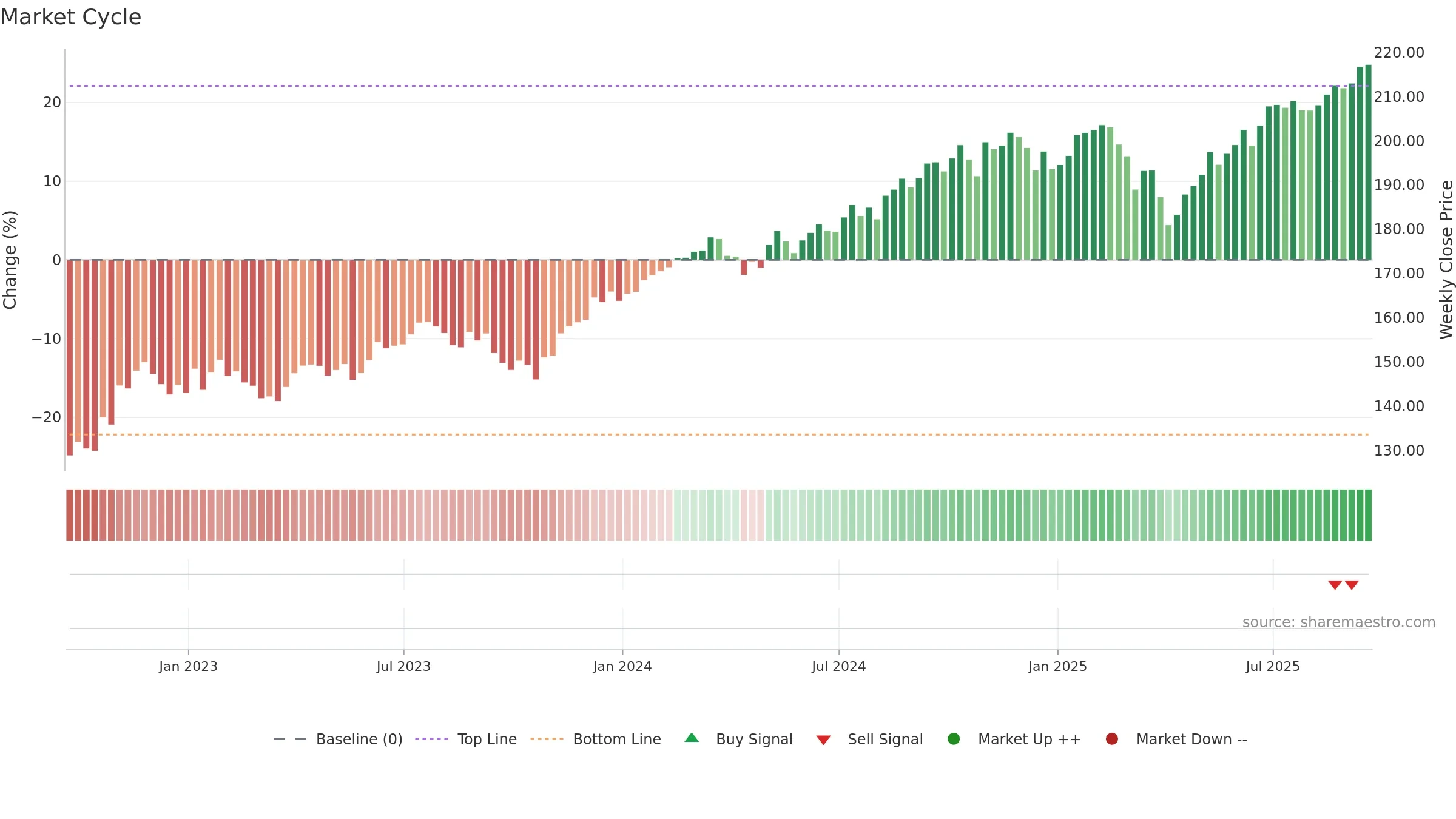 VIG weekly Market Cycle chart, closing 2025-09-19.