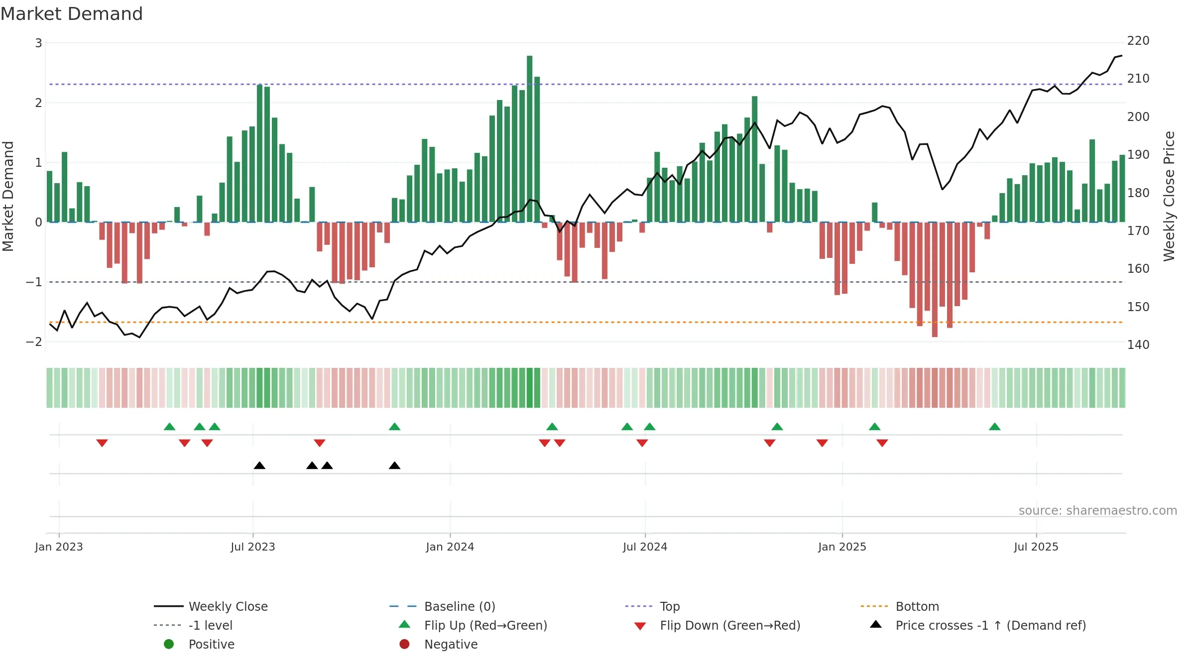 VIG weekly Market Demand chart, closing 2025-09-19.