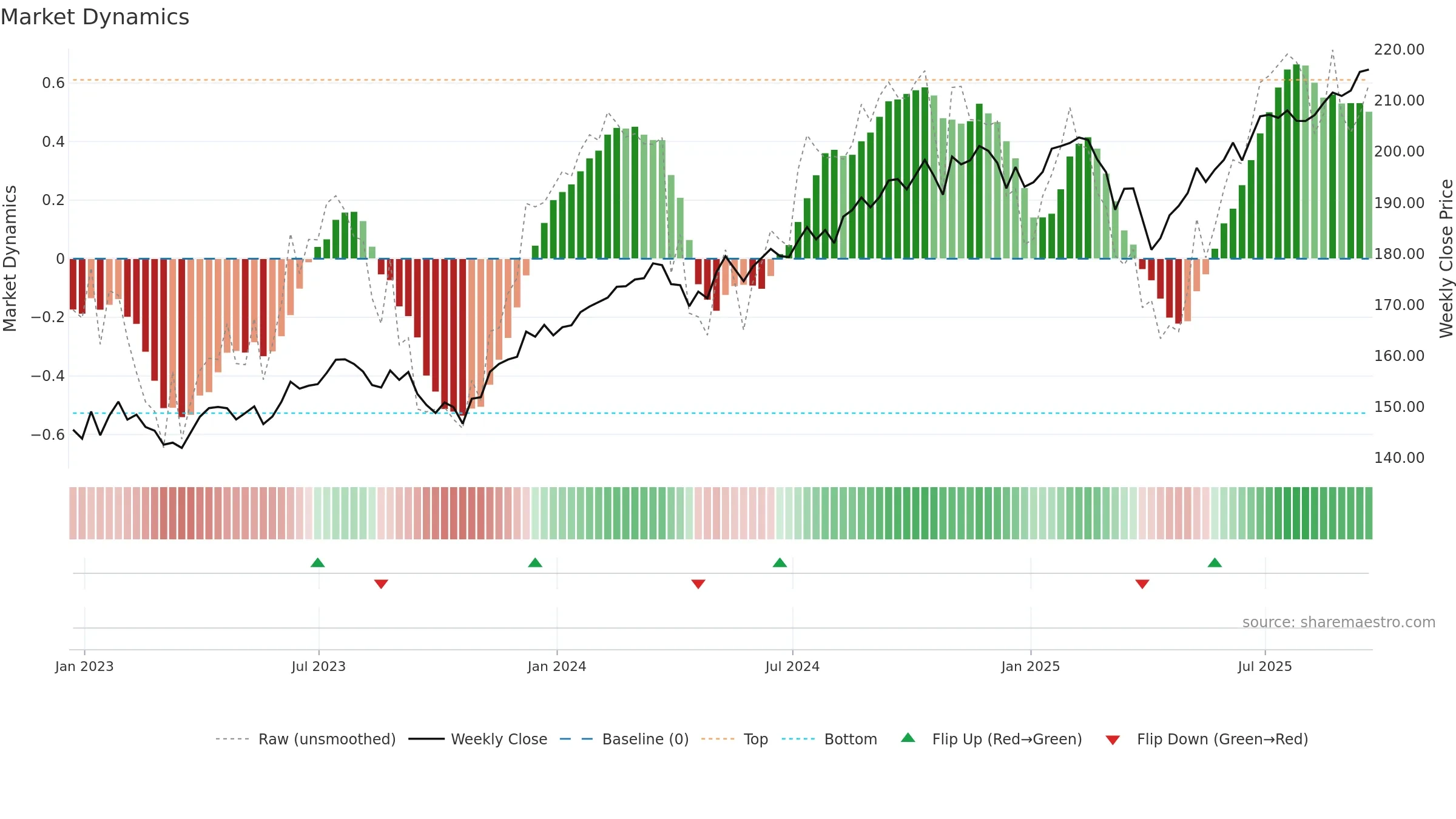 VIG weekly Market Dynamics chart, closing 2025-09-19.