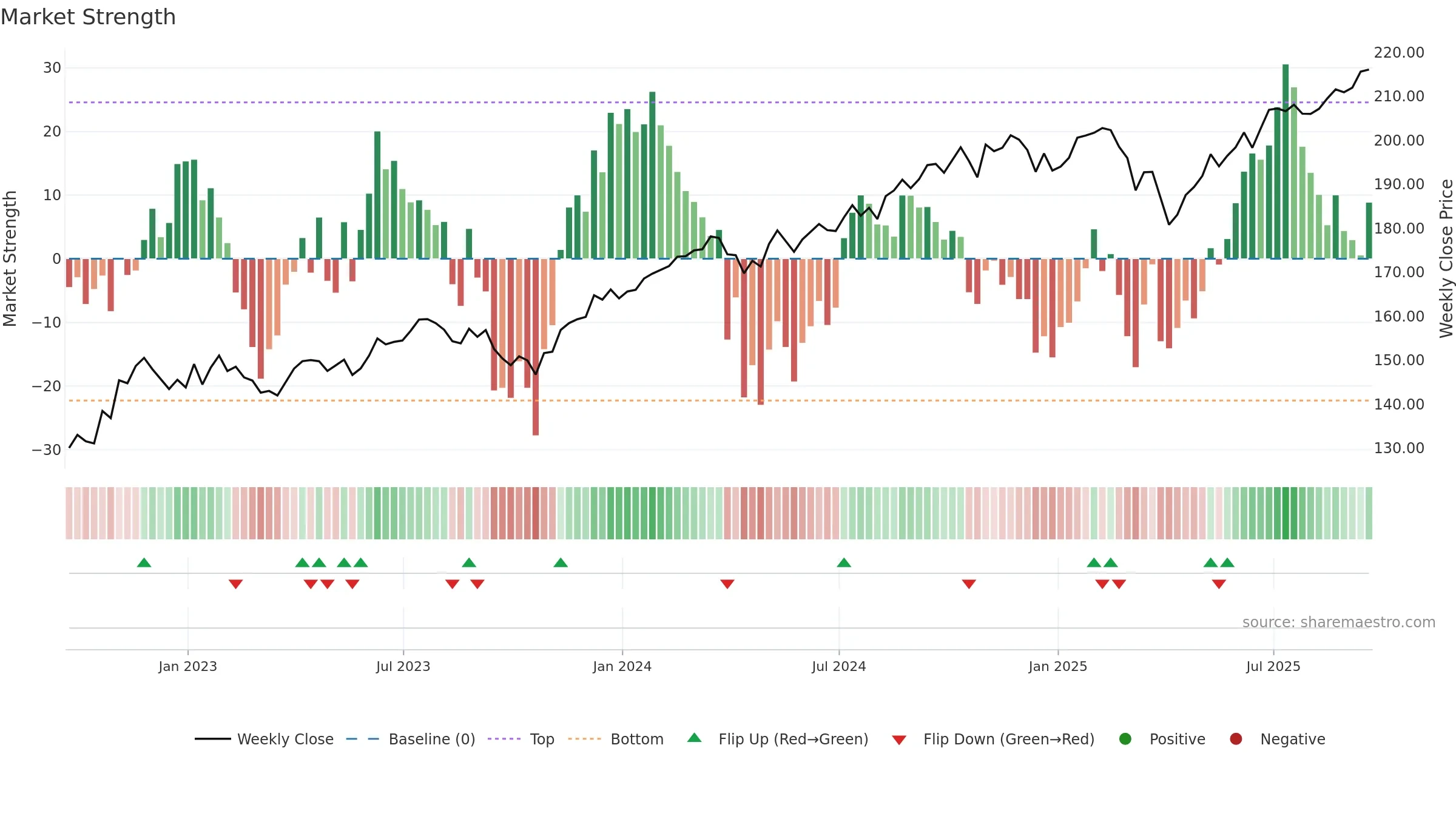 VIG weekly Market Strength chart, closing 2025-09-19.