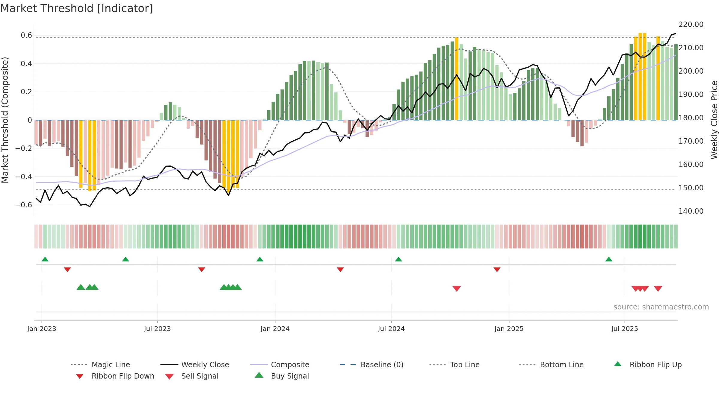 VIG weekly Market Threshold chart, closing 2025-09-19.
