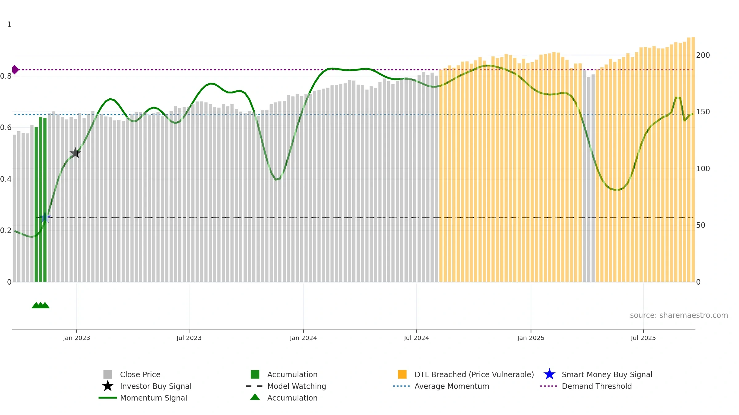 VIG weekly Smart Money chart, closing 2025-09-19.