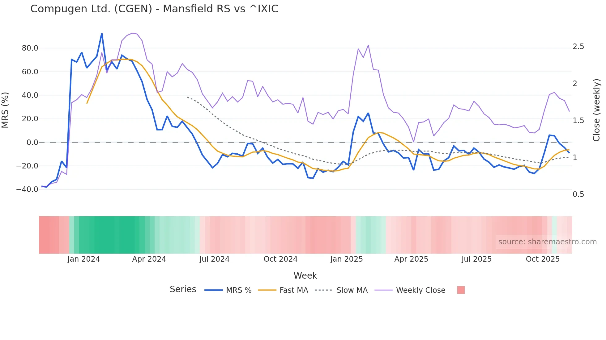 CGEN Mansfield Relative Strength chart