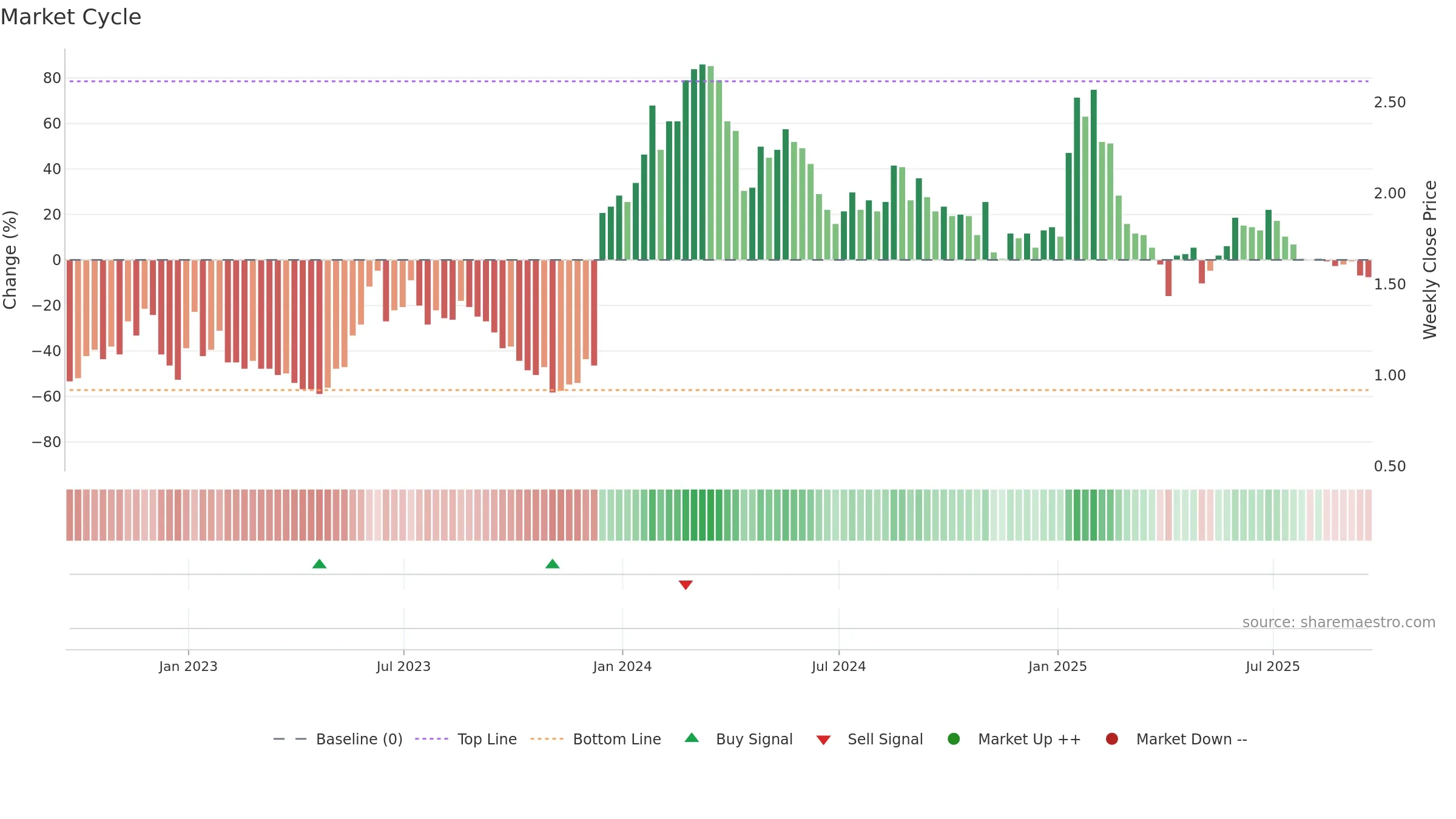 CGEN weekly Market Cycle chart, closing 2025-09-19.
