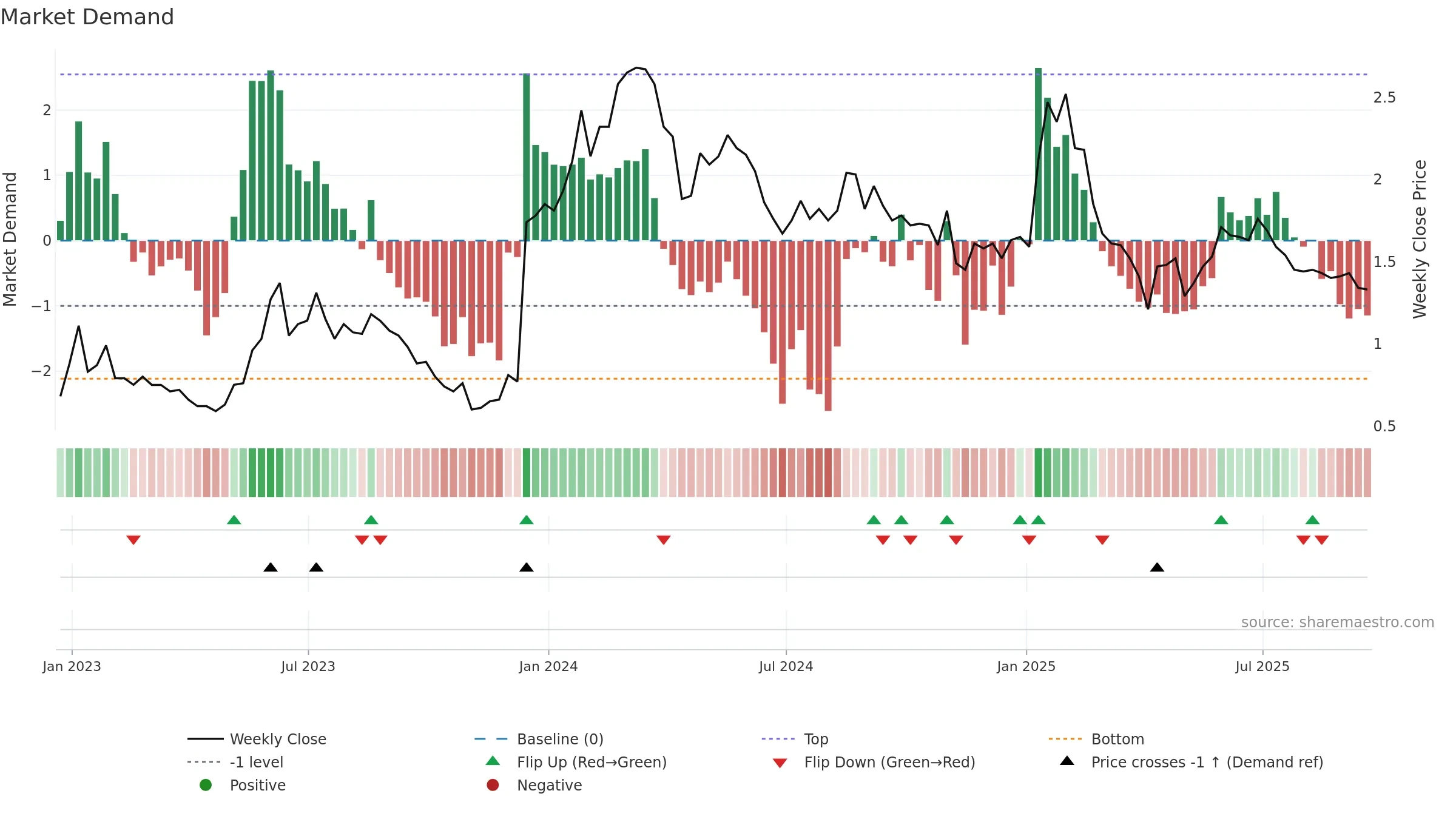 CGEN weekly Market Demand chart, closing 2025-09-19.