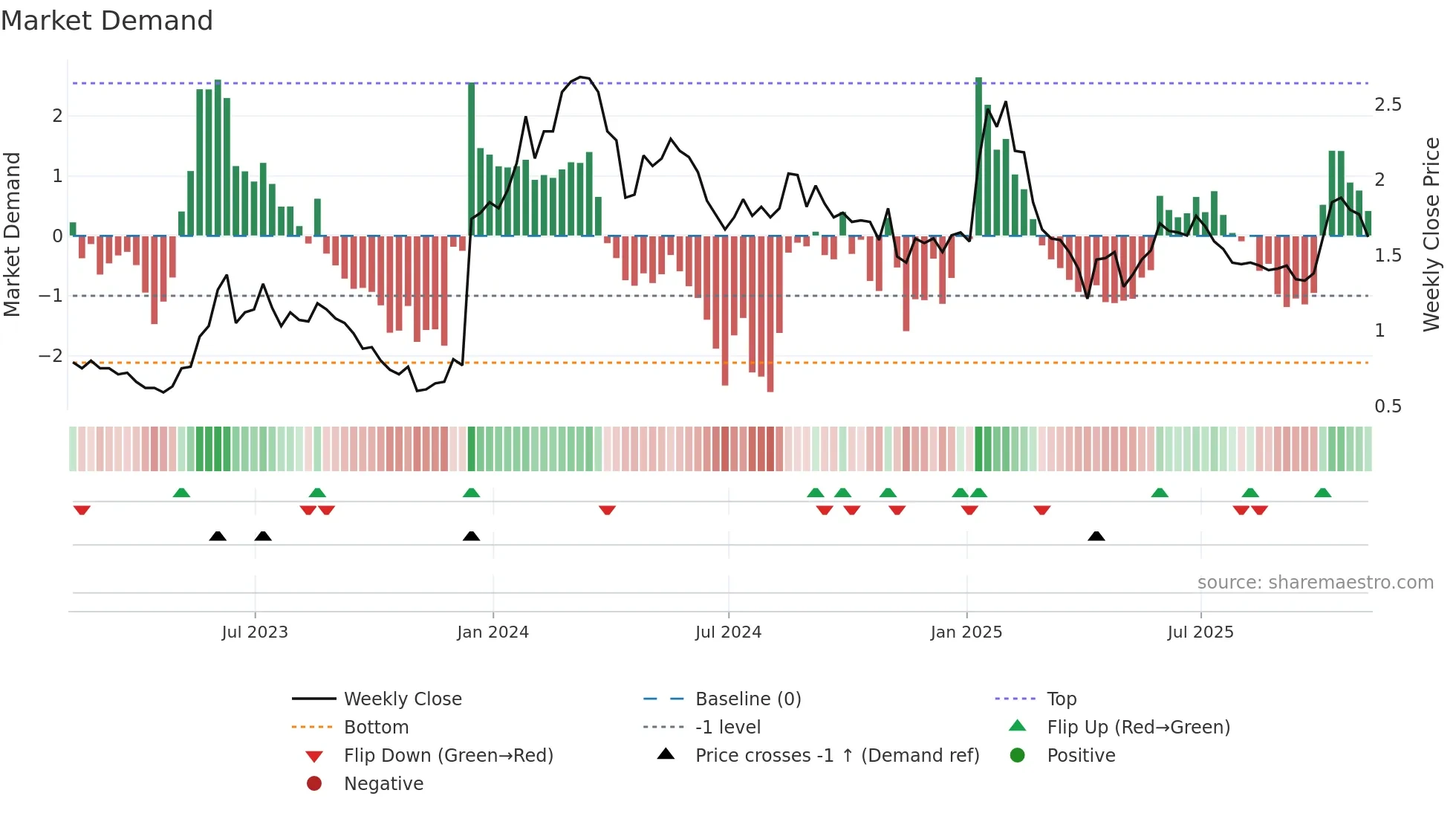 CGEN weekly Market Demand chart