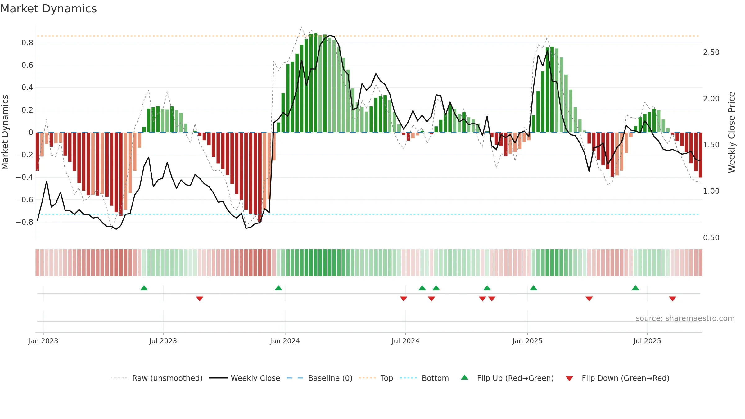 CGEN weekly Market Dynamics chart, closing 2025-09-19.