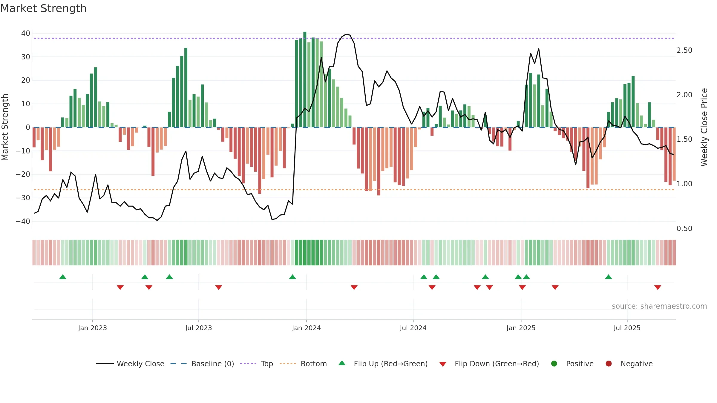 CGEN weekly Market Strength chart, closing 2025-09-19.
