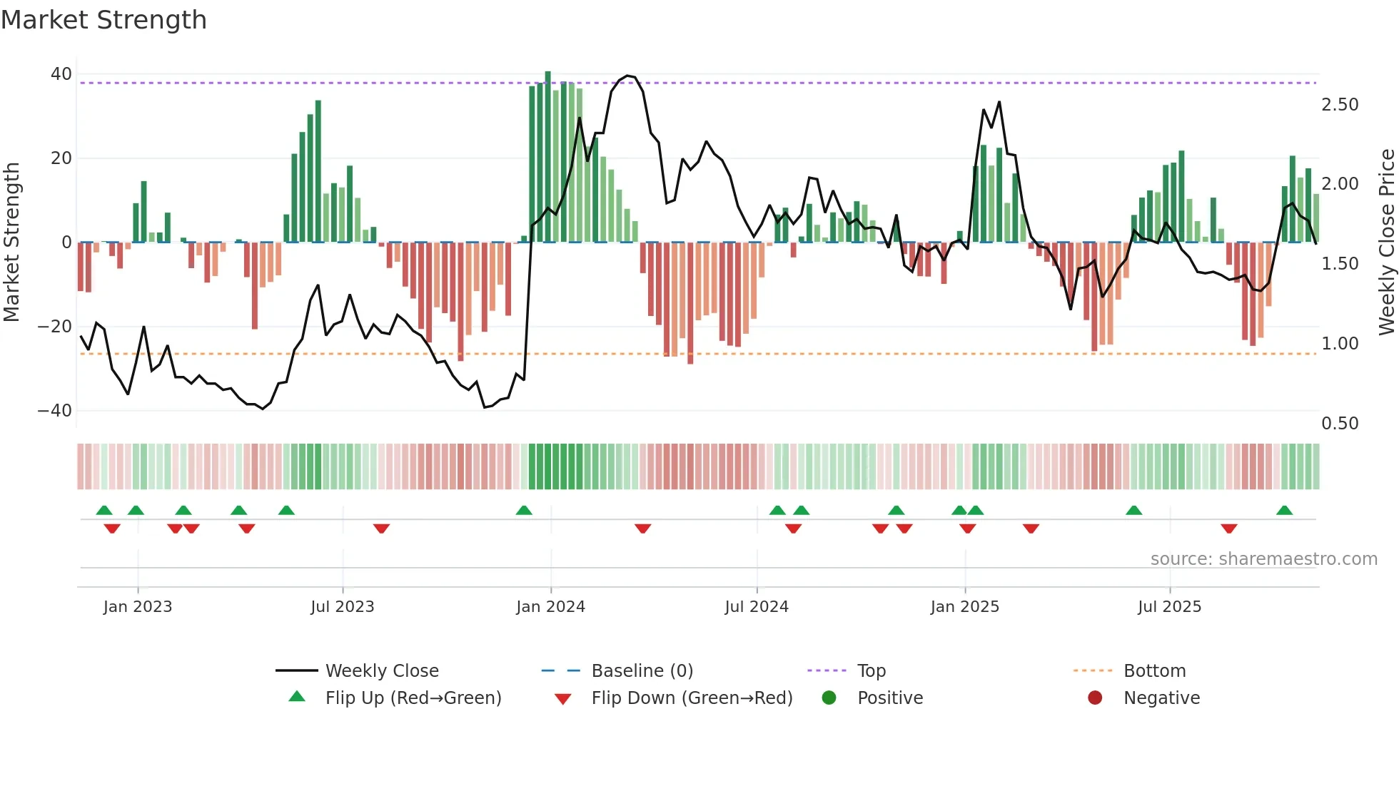 CGEN weekly Market Strength chart