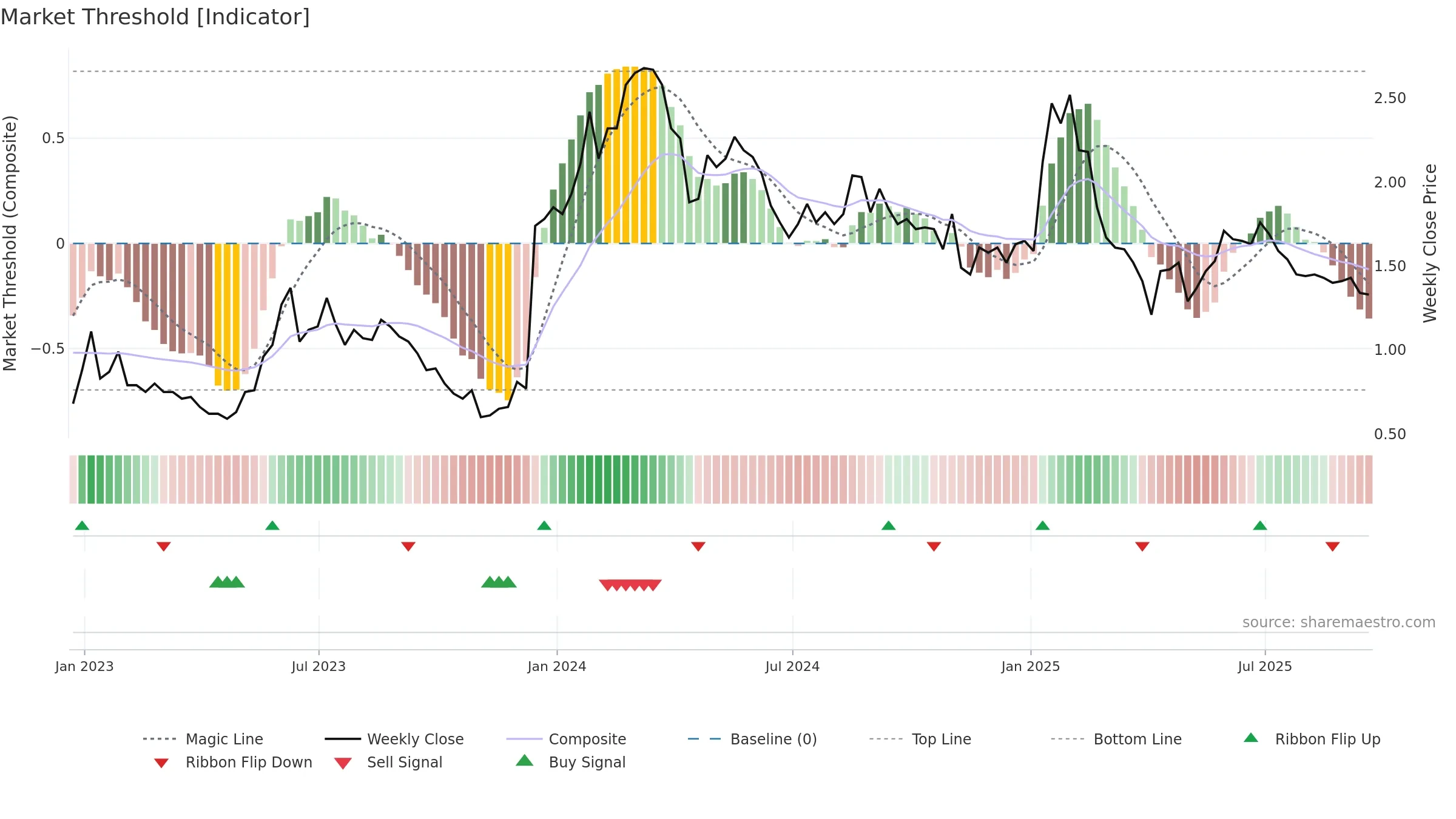 CGEN weekly Market Threshold chart, closing 2025-09-19.
