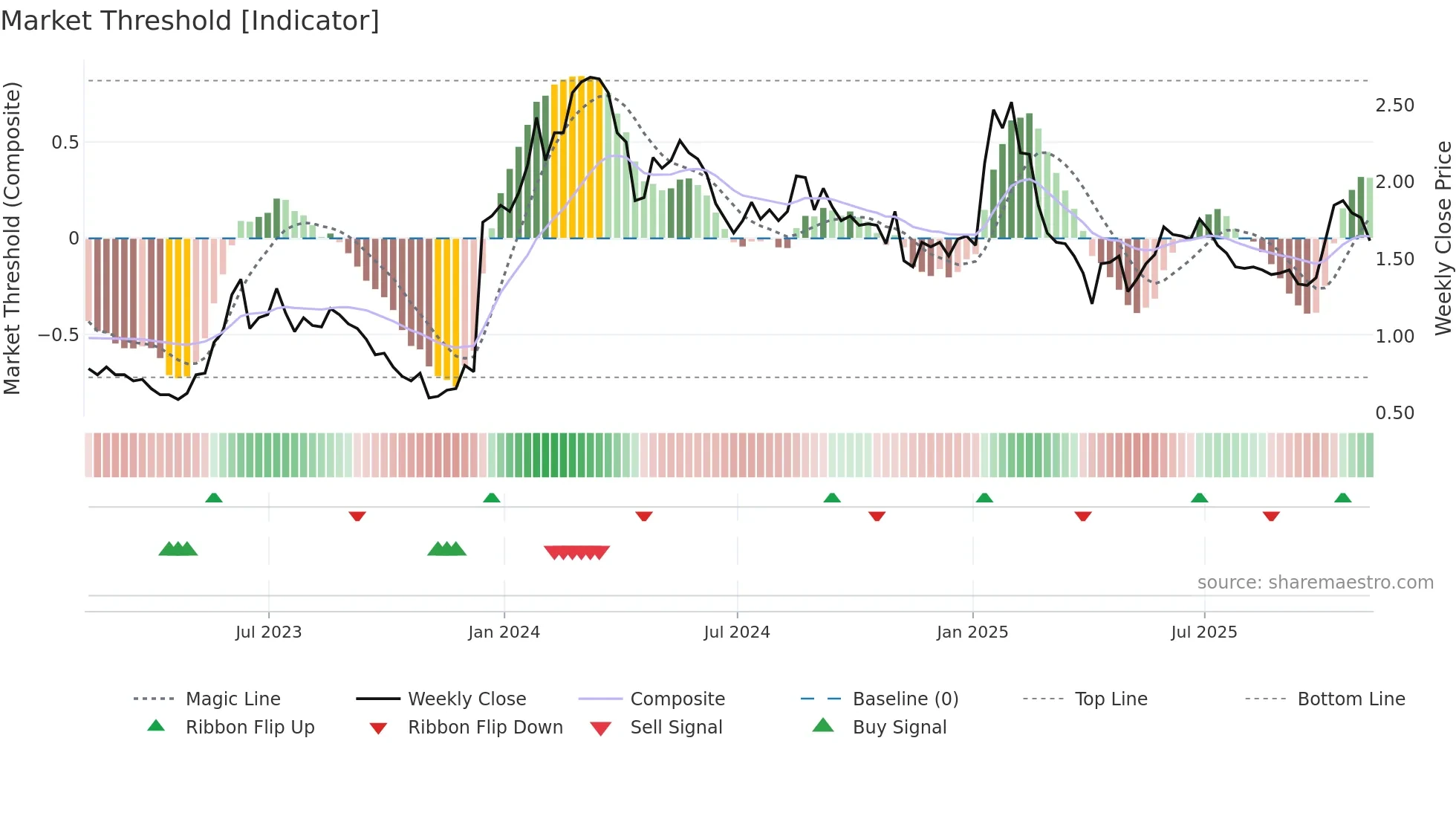 CGEN weekly Market Threshold chart