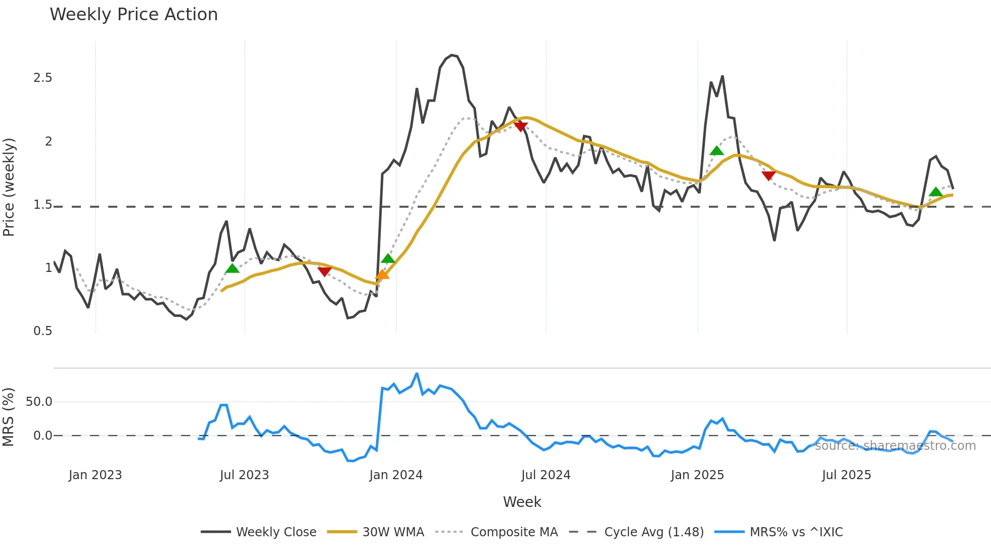 CGEN weekly Price Action chart, closing 2025-11-07
